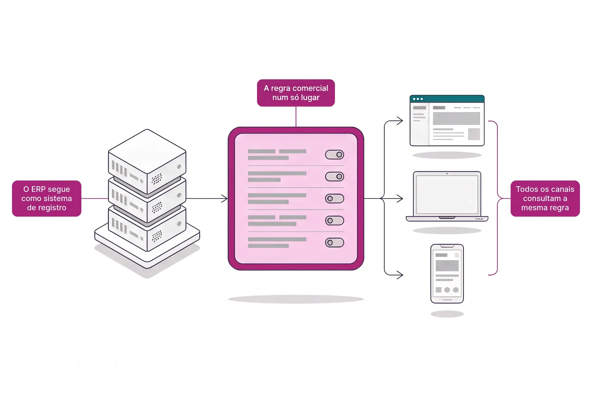 Fluxo em três etapas: o ERP continua como sistema de registro, a regra comercial fica num só lugar e o portal, o vendedor e o app consultam a mesma regra.