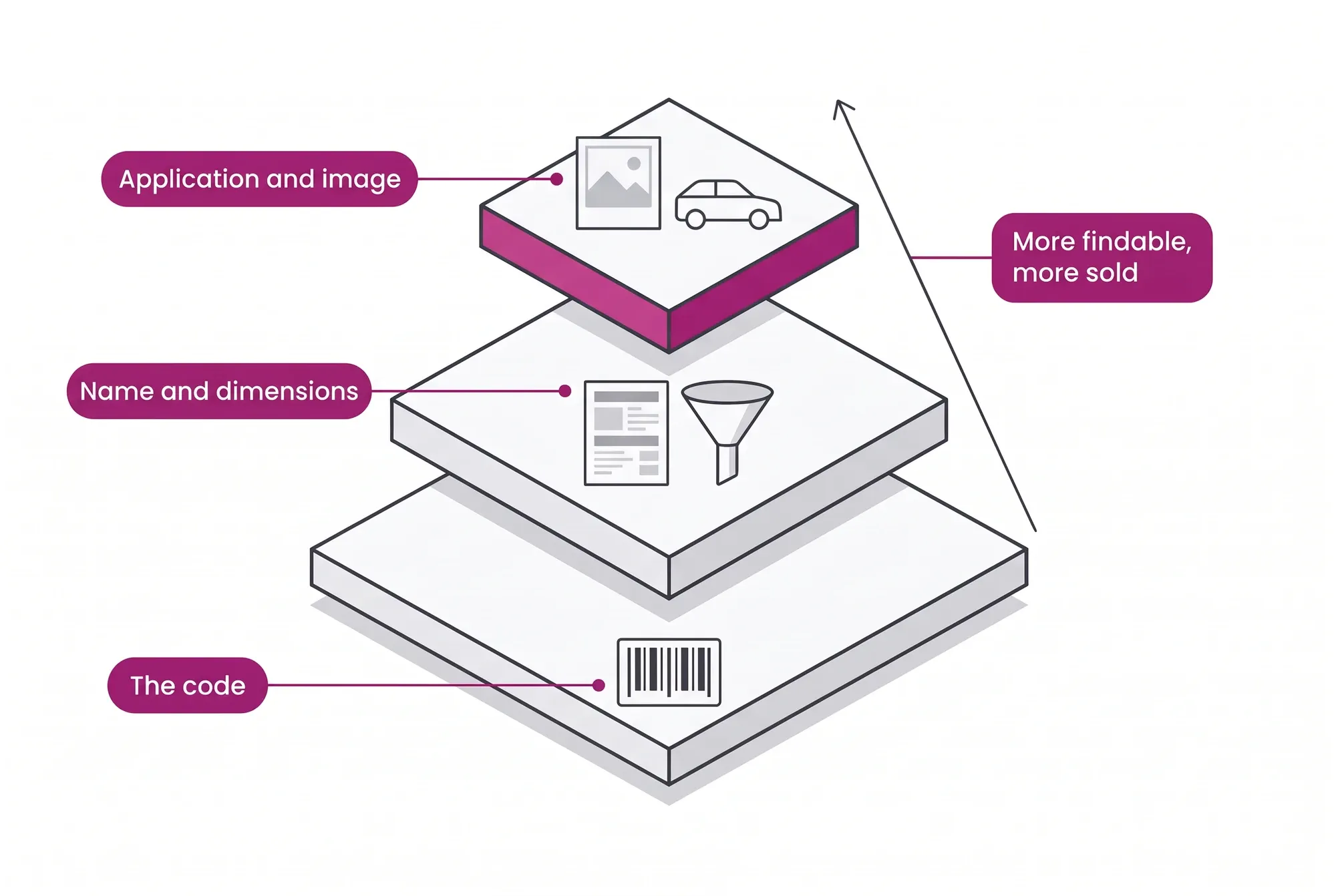 The catalog ladder in three steps, from code to name and dimensions to application with image, with the item becoming more findable at each step.