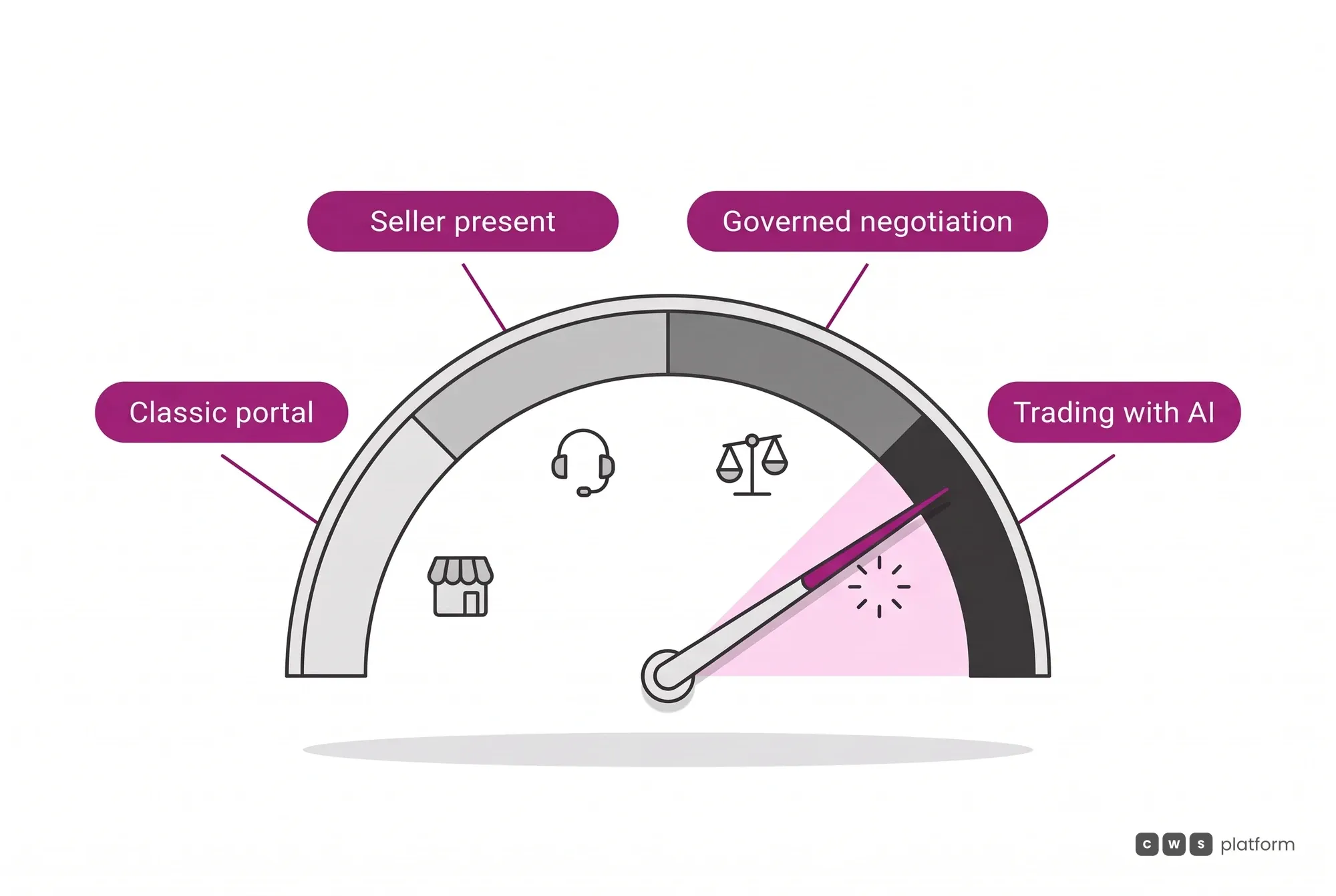 The Governed Negotiation entry spectrum in four levels, from the classic portal to trading with AI, without changing platforms along the way.