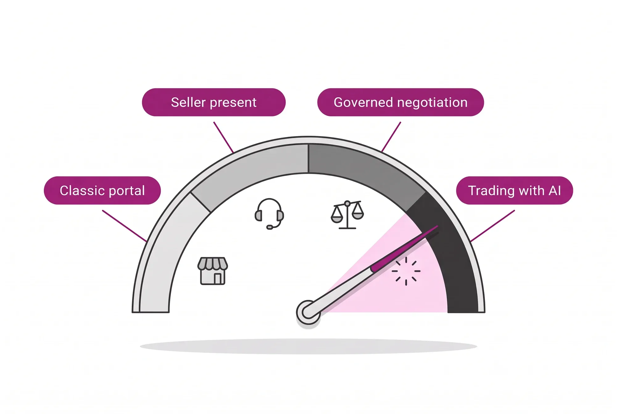 The Governed Negotiation entry spectrum in four levels, from the classic portal to trading with AI, without changing platforms along the way.