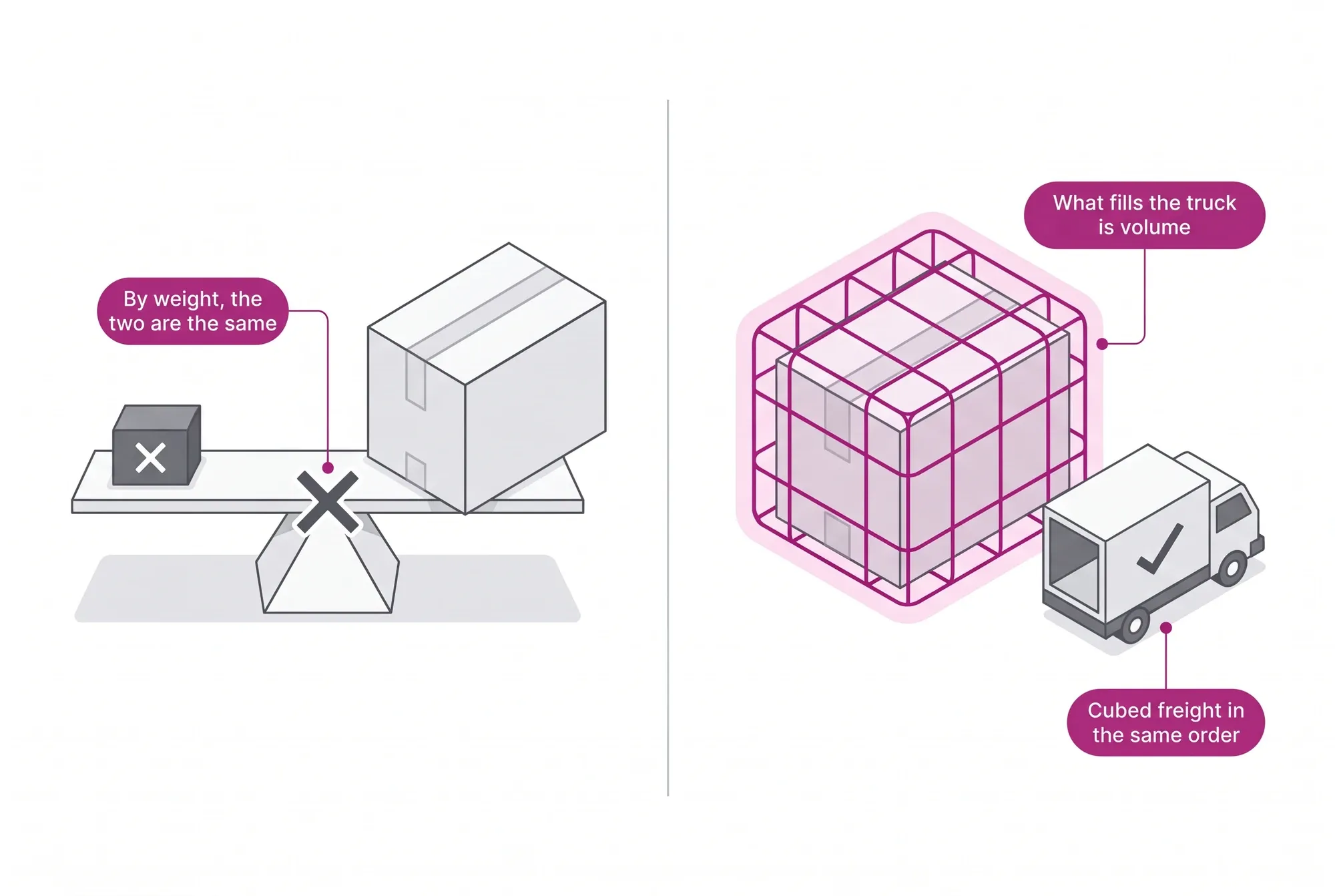 Comparison between charging freight by weight, which equates dense and bulky loads, and cubed freight, which measures the space taken in the truck.