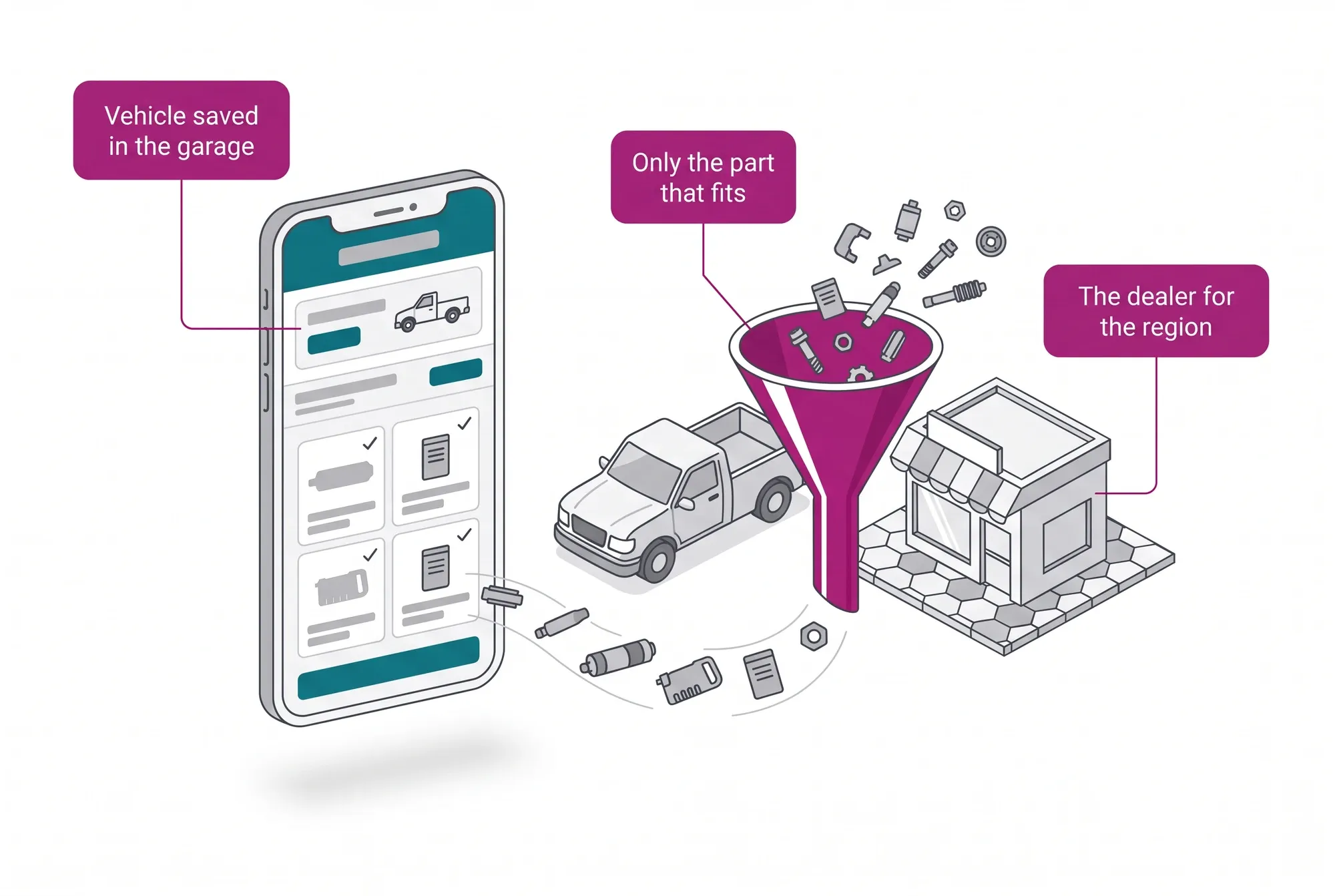 Illustrated dealer portal on a phone: the vehicle is saved in the customer garage and the store shows only parts that fit, from the dealer for the region.