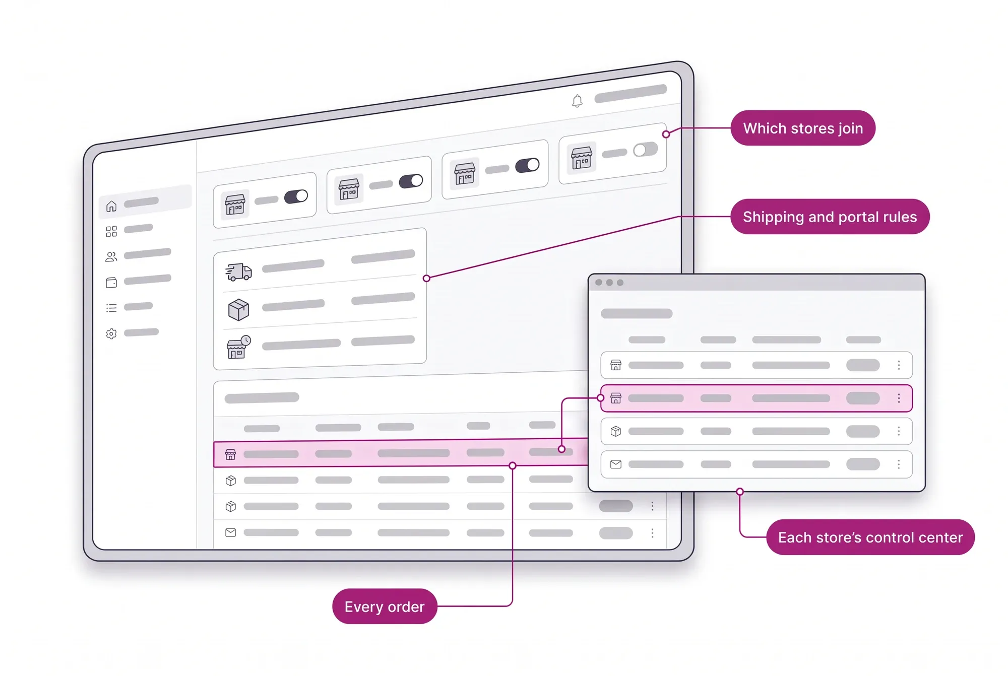 Portal management panel: which stores join, shipping and rules, every order in a central back office, and each store's control center tracking its own.