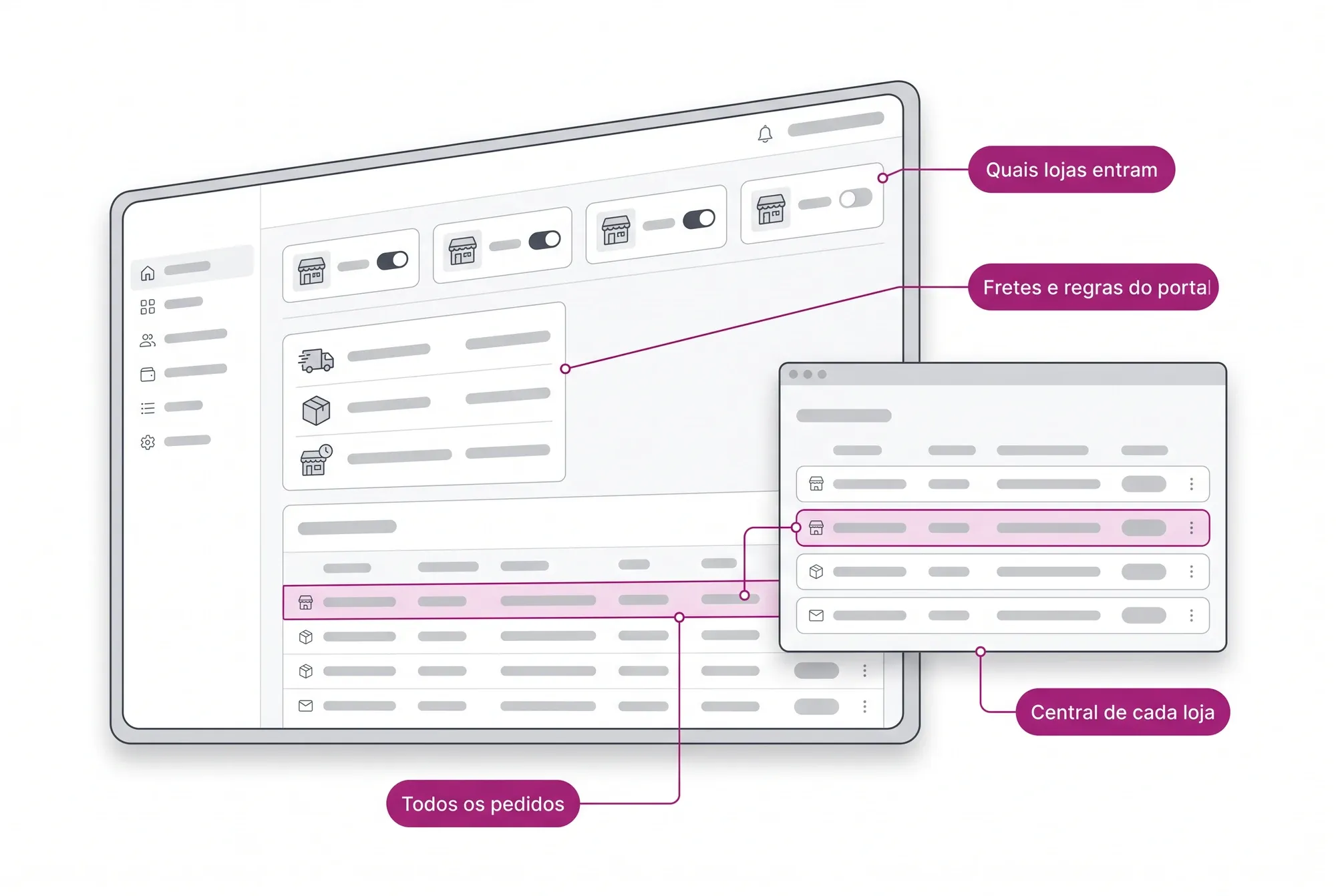 Painel de gestão do portal: quais lojas entram, fretes e regras, todos os pedidos num backend central e a central de cada loja acompanhando os seus.