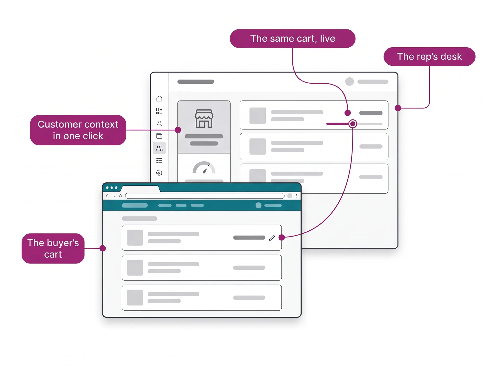 Assisted Selling Platform hero: rep and buyer in the same cart in real time, with the price change from the rep's desk showing in the portal.