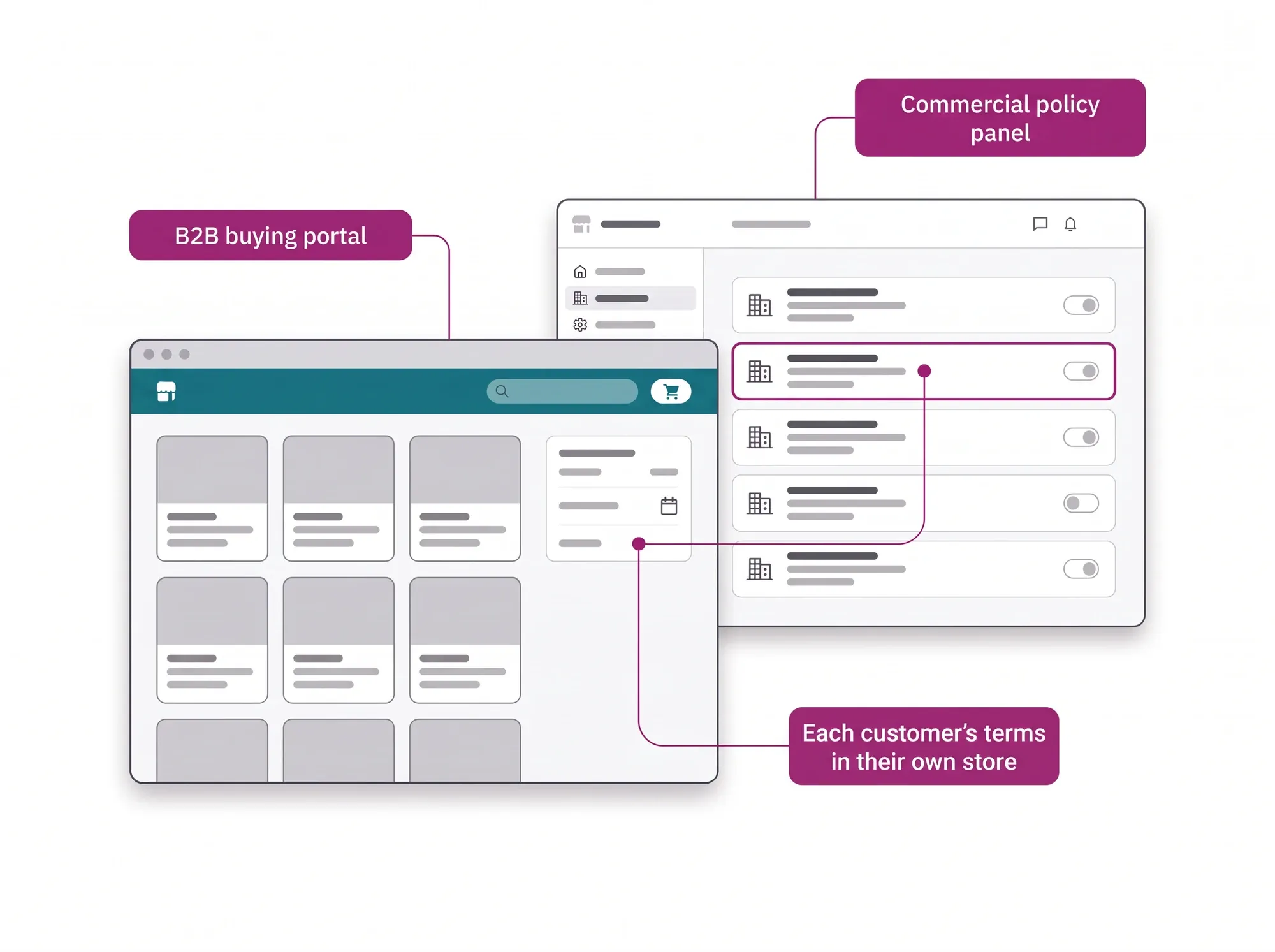 B2B ecommerce platform hero: each customer's commercial terms, written in the configuration panel, show up in that customer's own buying portal.