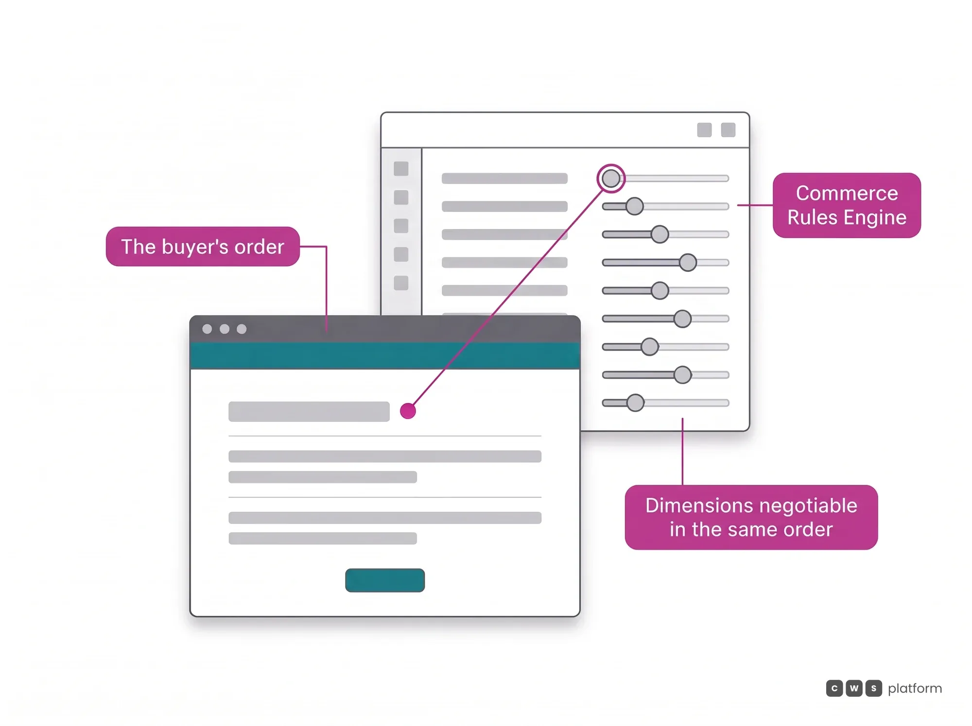 Hero of the negotiation dimensions: the negotiable dimensions of the same order are governed by the Commerce Rules Engine, in one place.