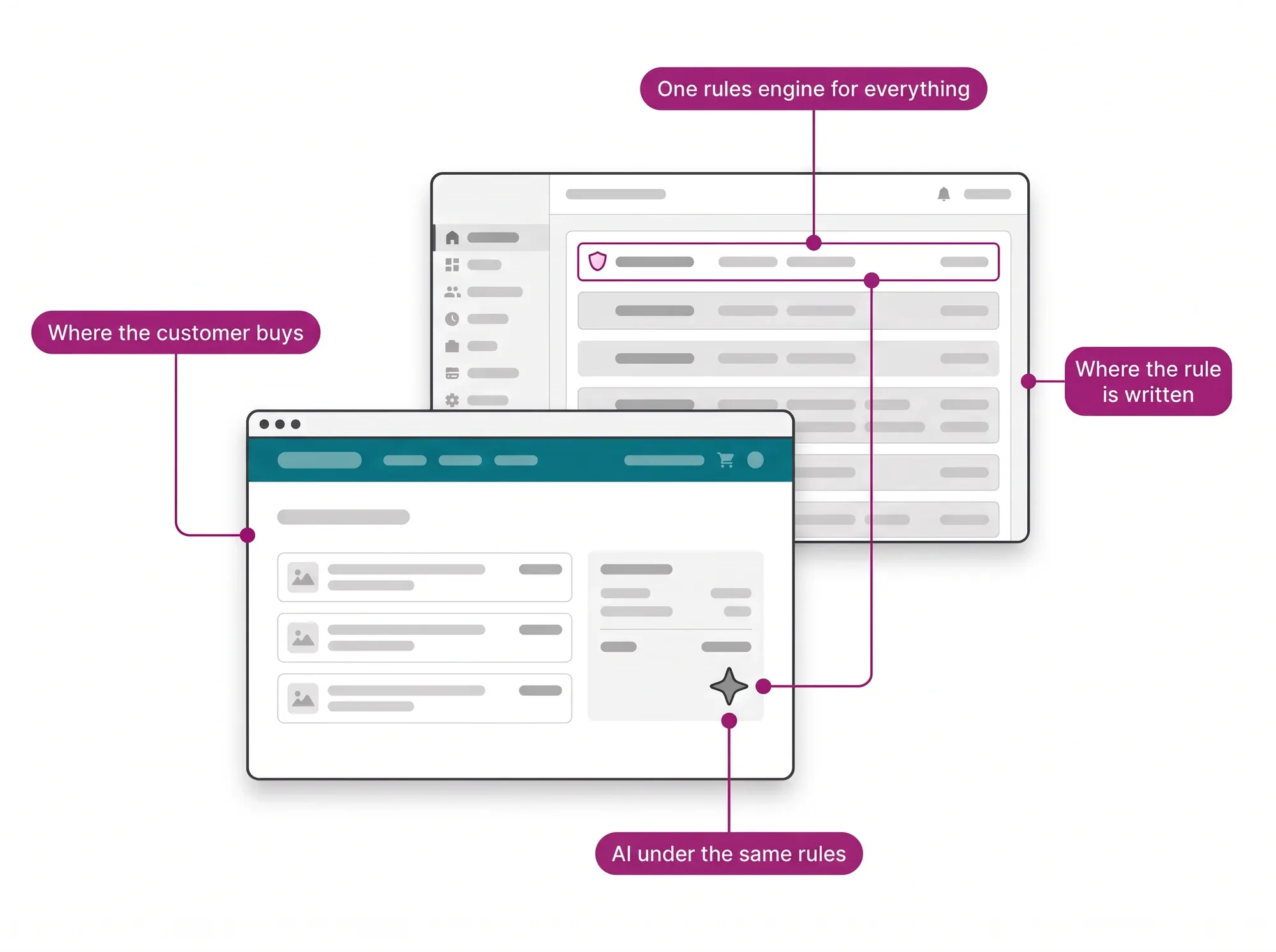 CWS Platform hero: the rule written once in the panel applies to the store, the rep and the AI serving the customer in the same cart.