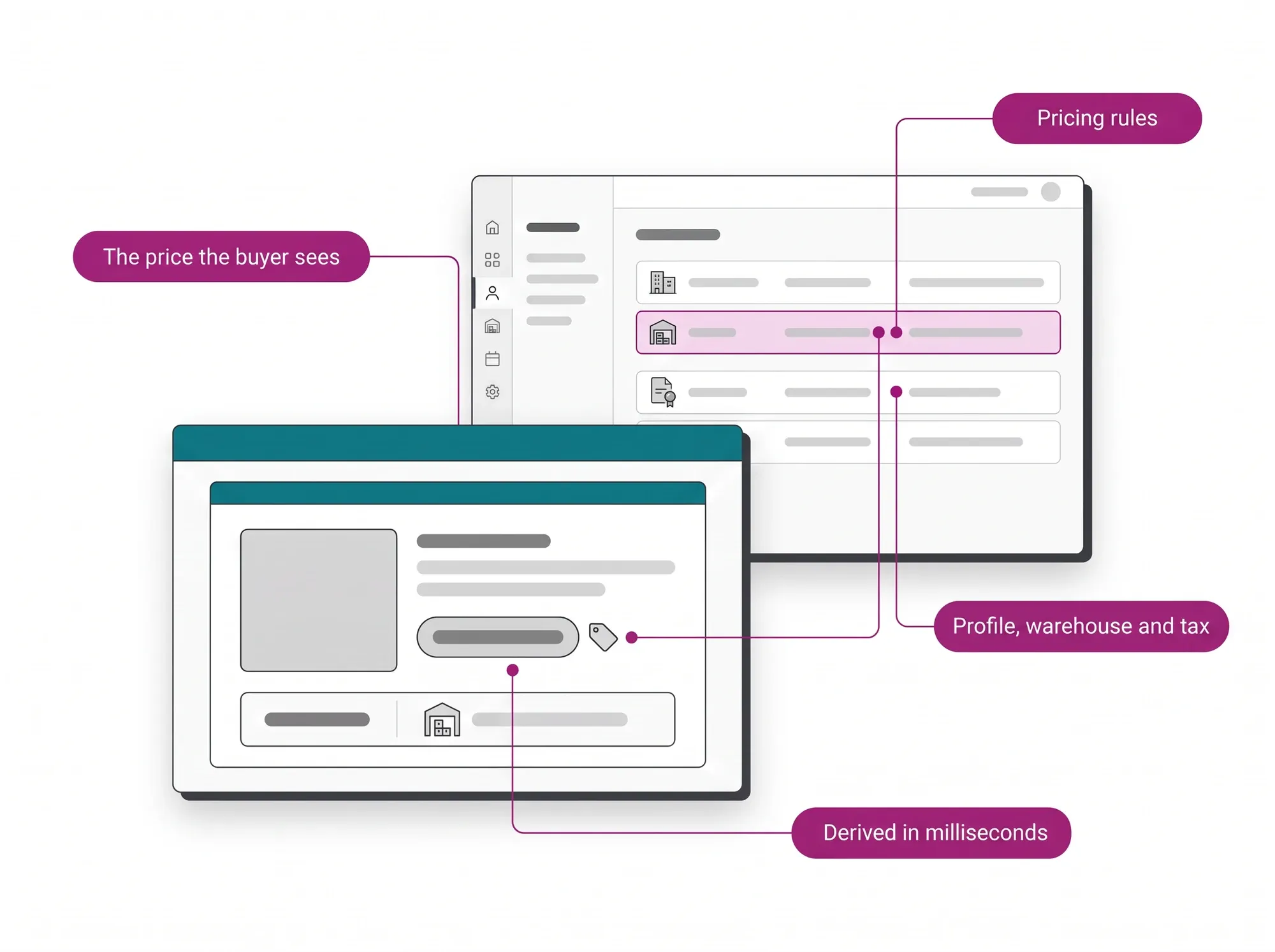 Contextual Pricing hero: pricing rules by profile, warehouse and tax written in the panel derive in milliseconds the price the buyer sees.