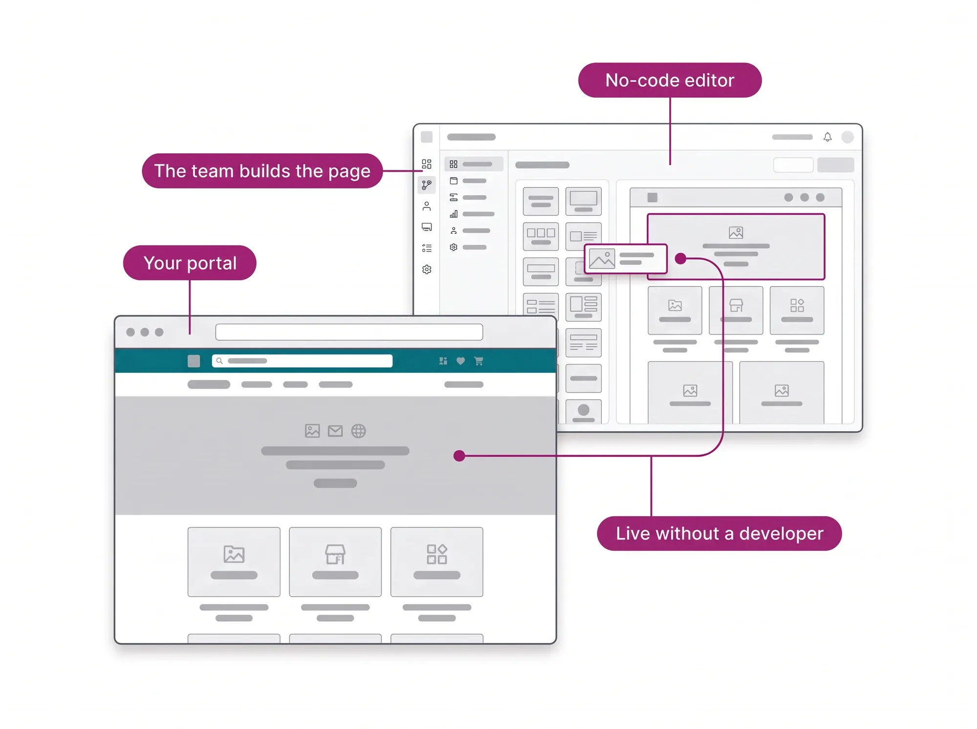 No-Code Storefront Builder hero: the team builds the page in the no-code editor and the block goes straight to the portal, with no developer queue.