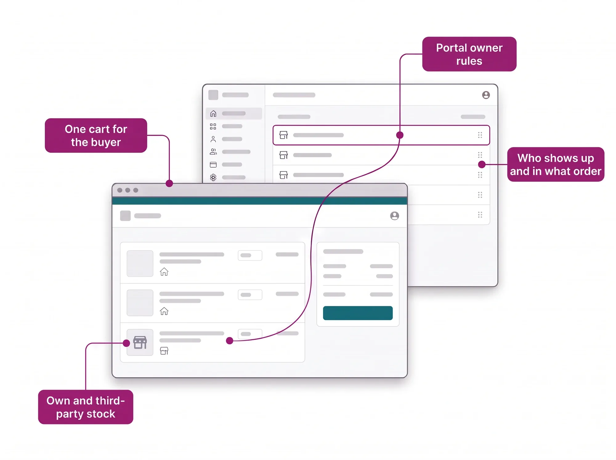 Governed Marketplace hero: the store order set by the portal owner decides which offers, own and third-party, enter the buyer's cart.