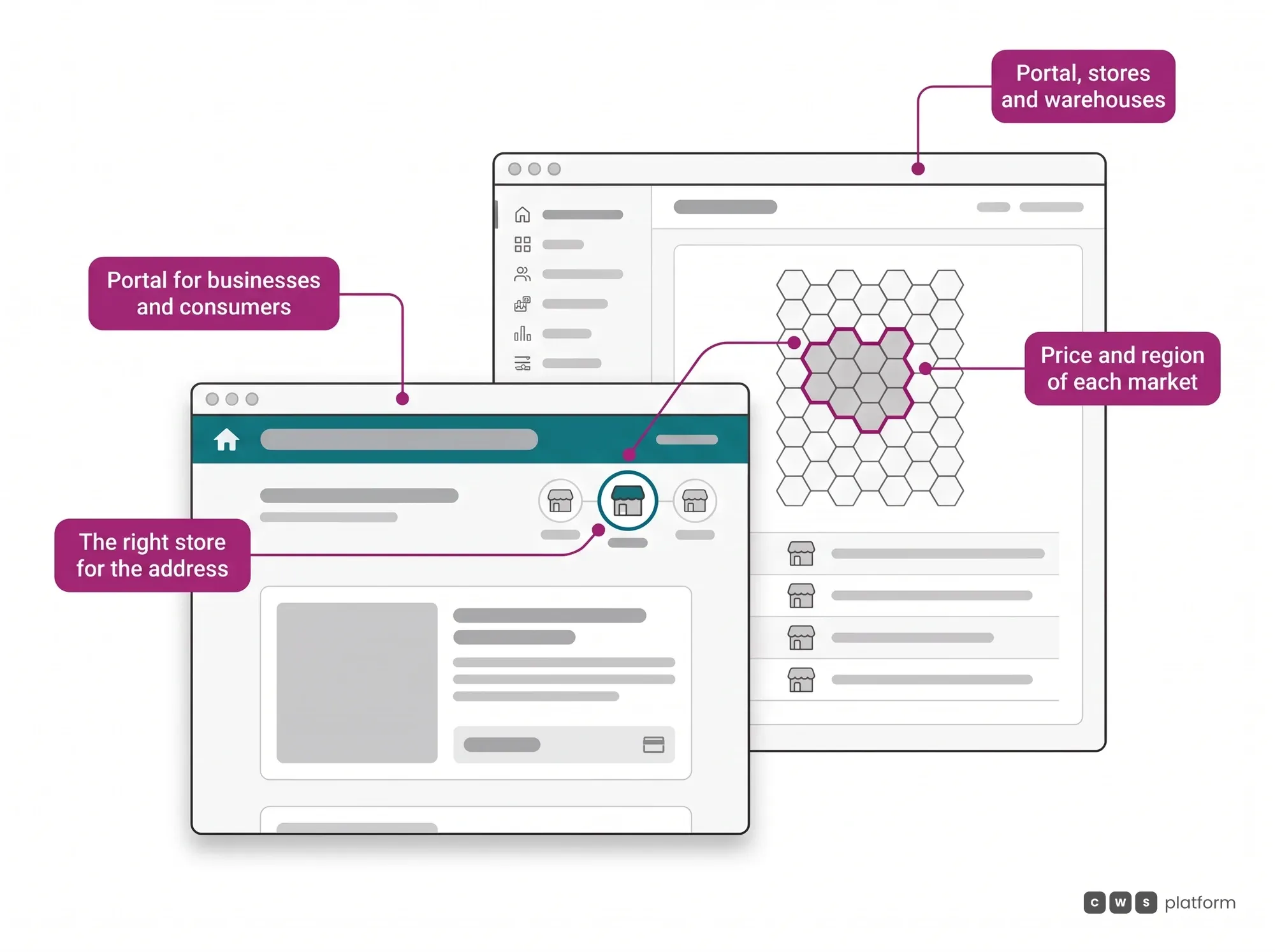 Complex Retail hero: the region and price configured for each market decide which store serves the customer's address on the B2B2C portal.