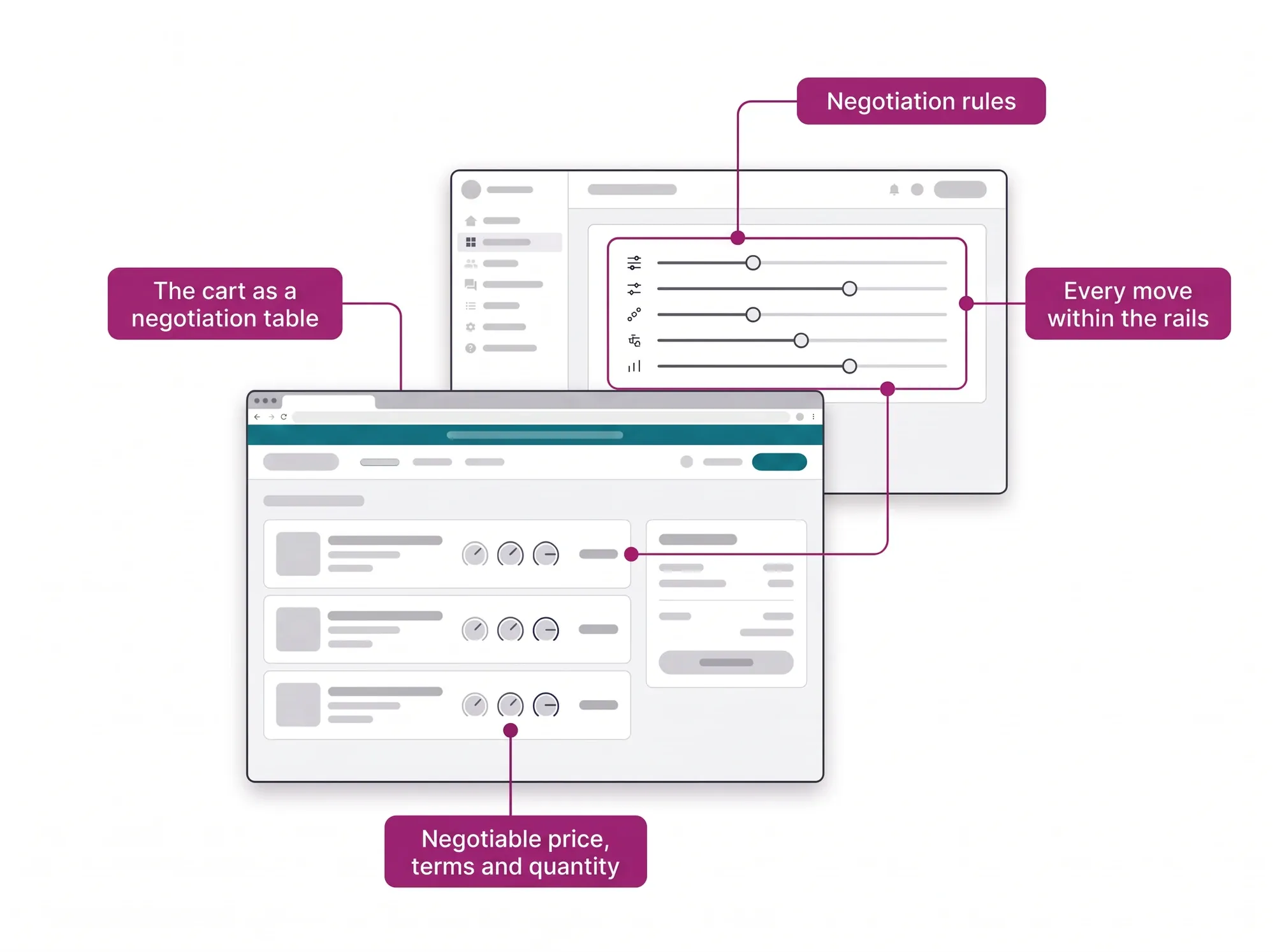 Governed Negotiation hero: the panel negotiation rules let price, terms and quantity move in the cart, always within the rails.