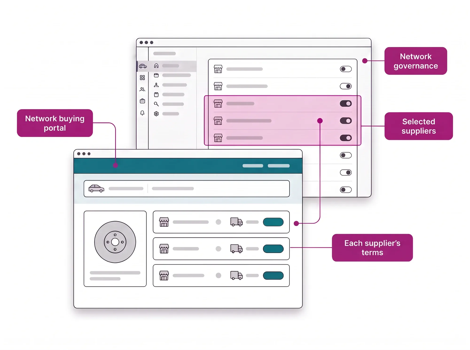 Illustration of a workshop network's buying portal in front of the governance panel, where the network selects which suppliers reach each store.