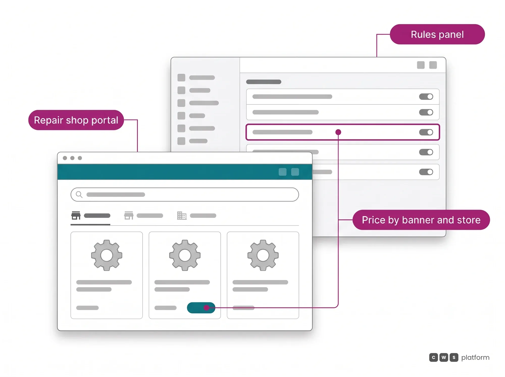 Illustration of the B2B auto parts portal the repair shop uses, in front of the rules panel where one rule sets the price by banner and store.