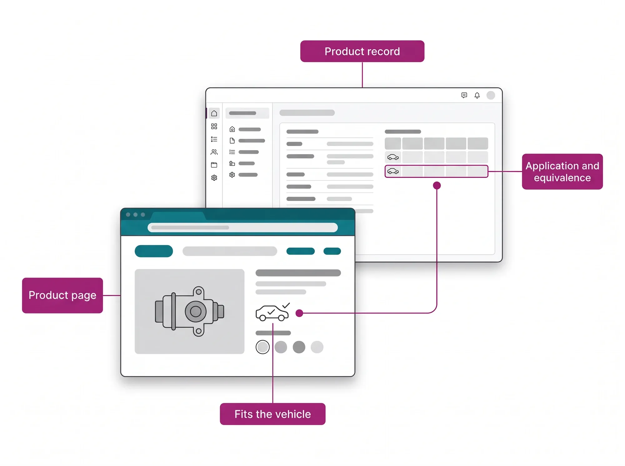 Product Catalog & MDM hero: the application table written in the product record becomes the compatibility badge the buyer sees on the page.