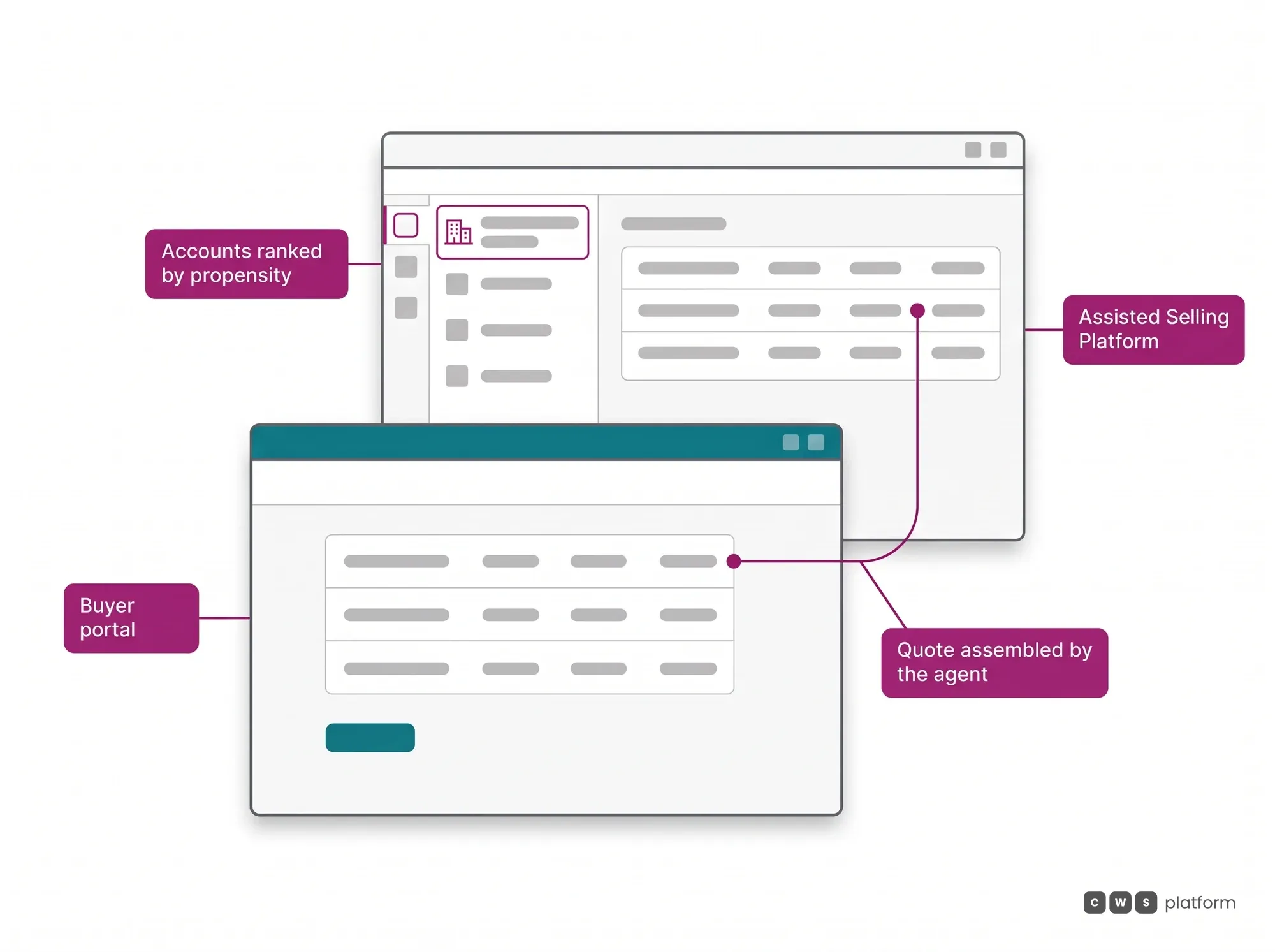 Sales Copilot hero: in the Assisted Selling Platform the accounts are ranked by buying propensity and the quote arrives assembled by the agent.