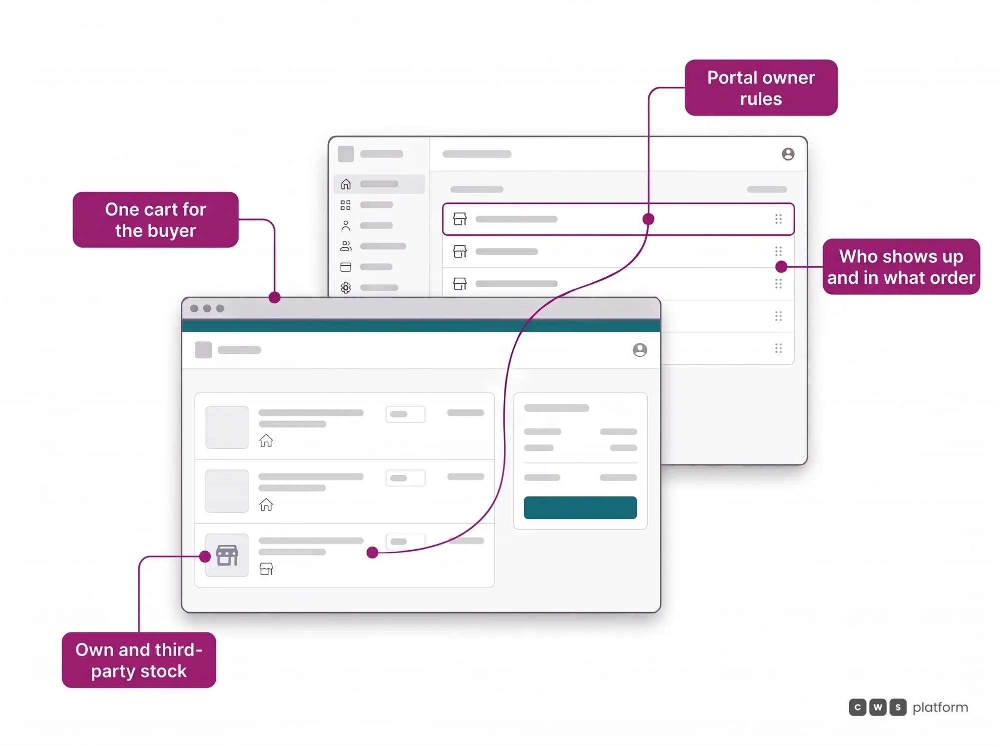 Governed Marketplace hero: the store order set by the portal owner decides which offers, own and third-party, enter the buyer's cart.