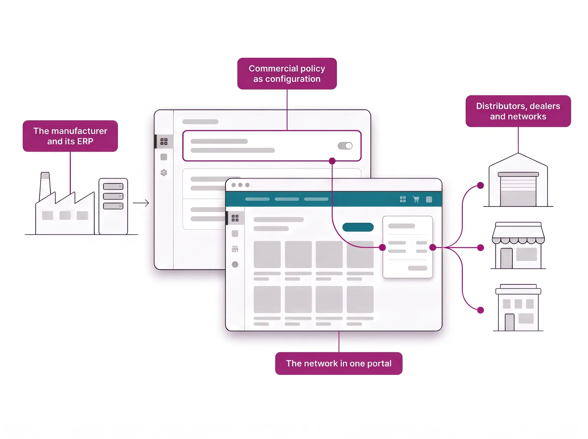 B2B ecommerce for manufacturers hero: the commercial policy, set once in the configuration panel, reaches distributors, dealers and networks through the portal.