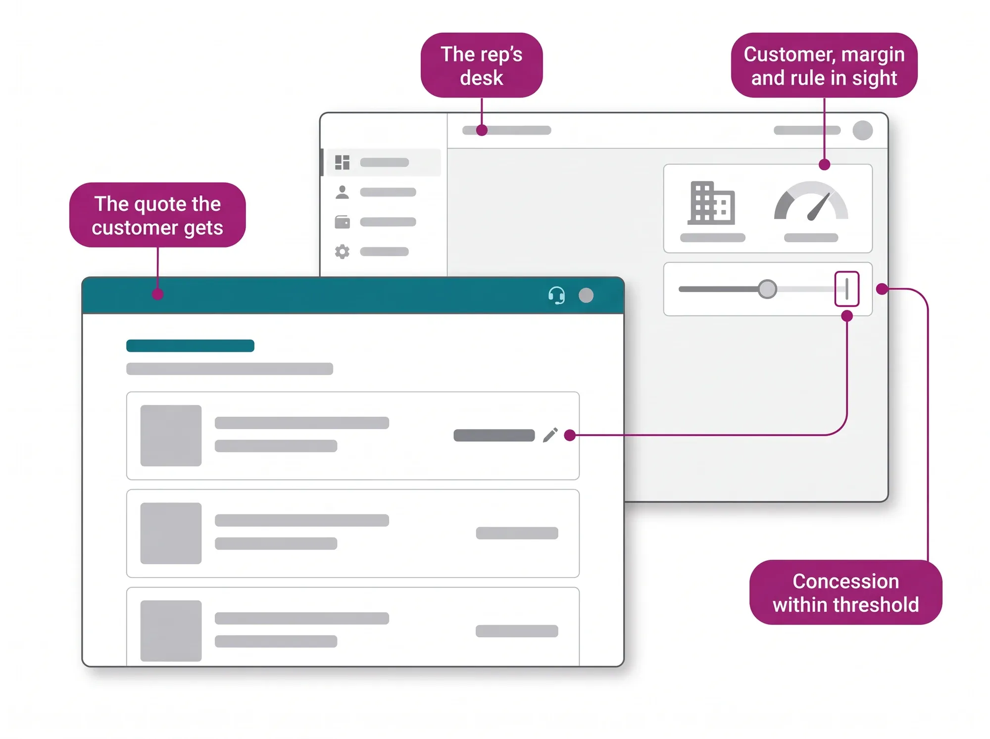 Assisted Selling hero: the rep adjusts price at the digital desk up to the threshold limit, and the quote reaches the customer already within the rule.