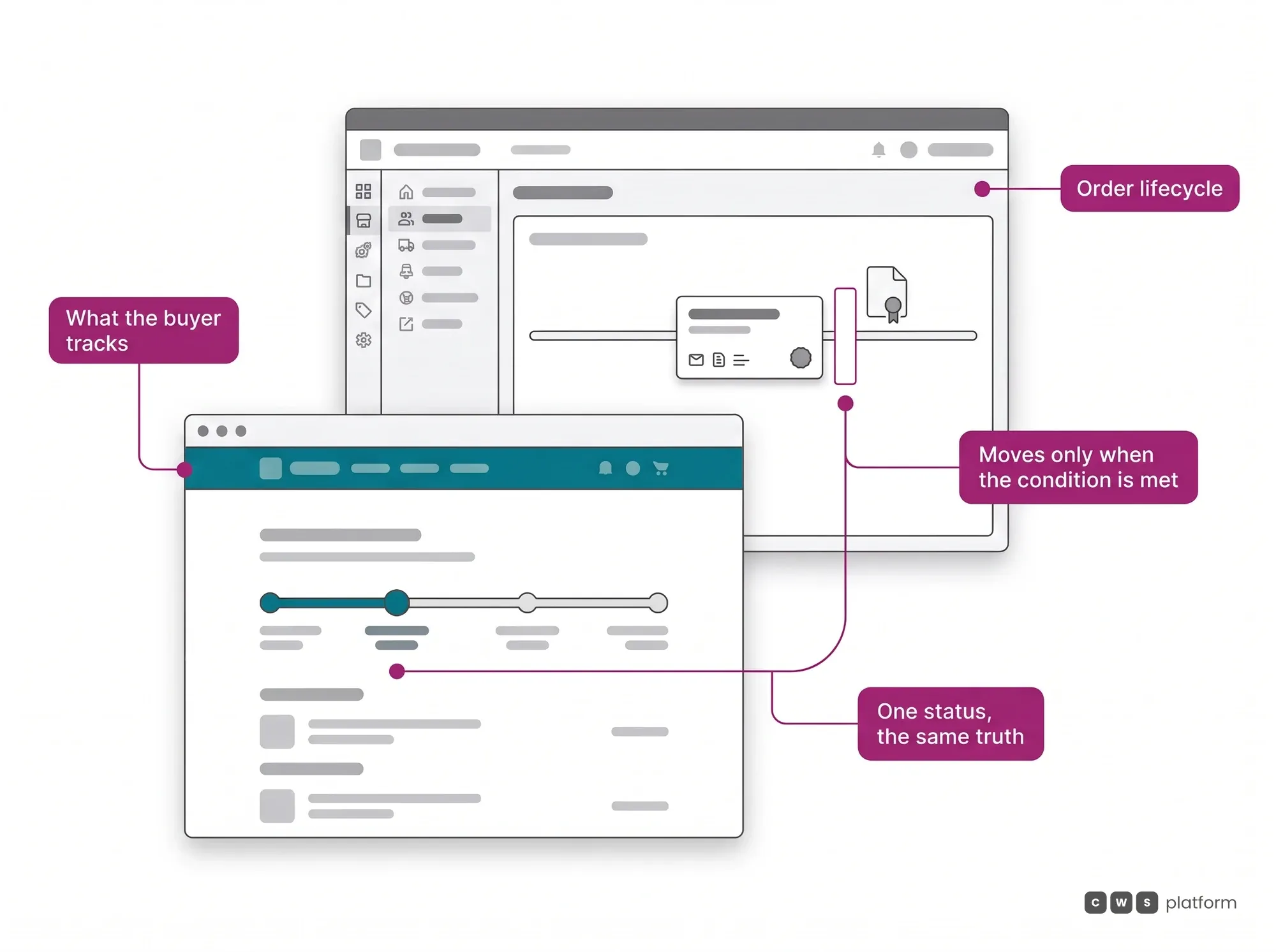 Order Management System hero: the order only moves through the lifecycle when the stage condition is met, and the buyer tracks the same status.