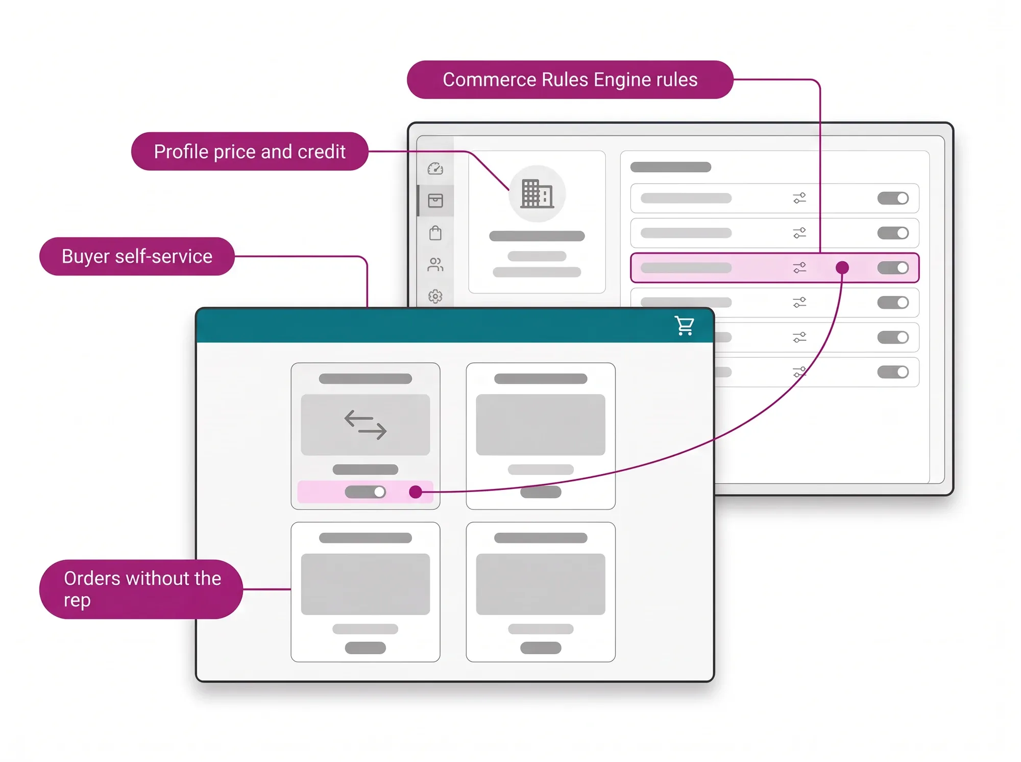 B2B Digital Selling hero: the customer profile price and credit rules define what the buyer sees and closes alone in the portal self-service.
