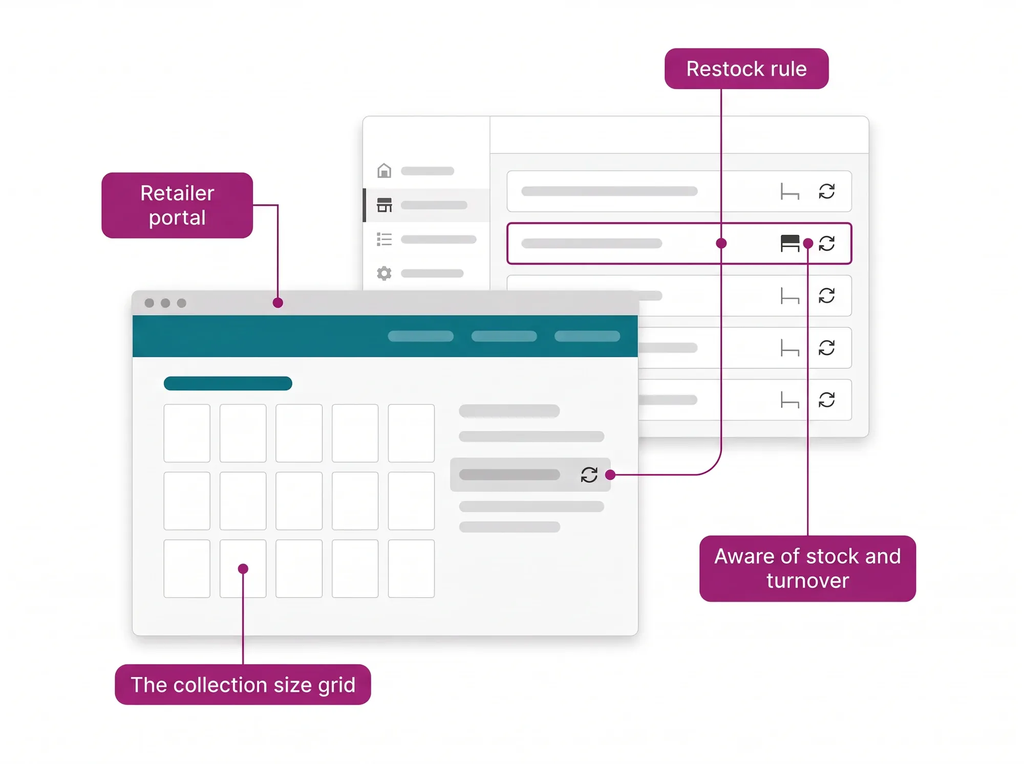Fashion hero: the restock rule configured in the panel reaches the collection size grid in the retailer portal, aware of stock and turnover.
