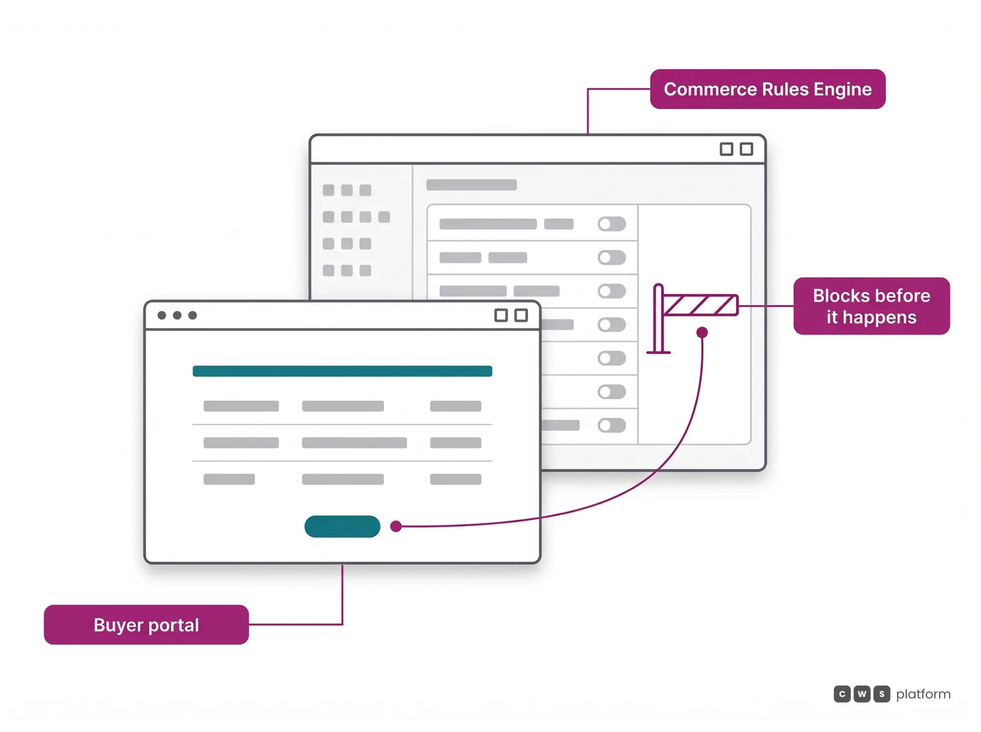 Architecture and Security hero: the Commerce Rules Engine governs by infrastructure and blocks what is not allowed before it happens in the portal.