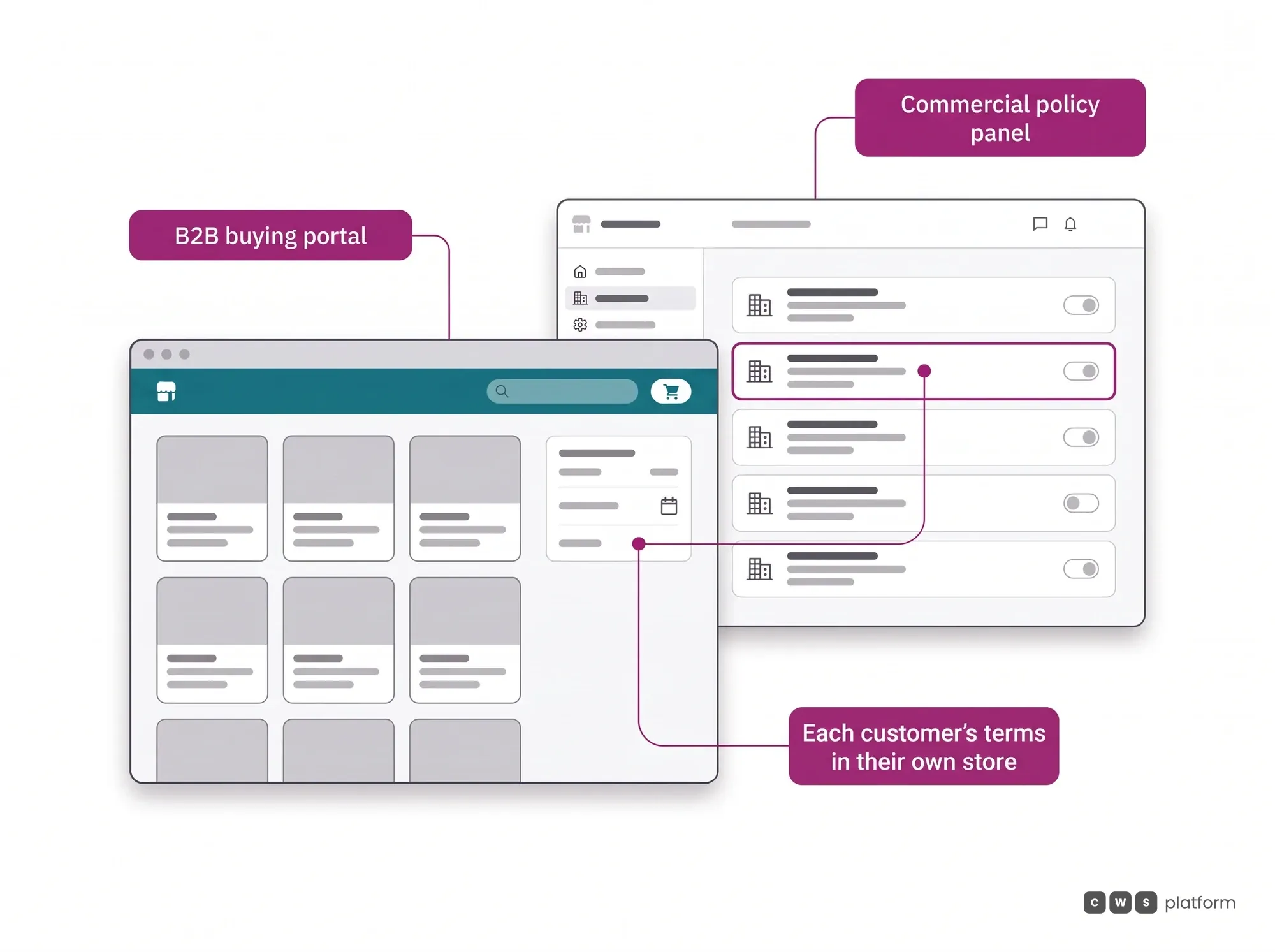 B2B ecommerce platform hero: each customer's commercial terms, written in the configuration panel, show up in that customer's own buying portal.