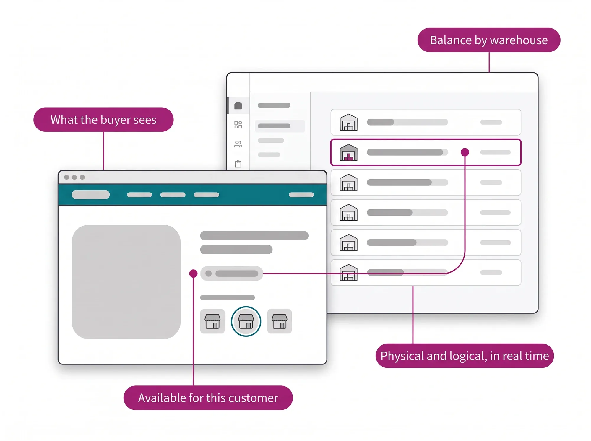 Distributed Inventory hero: each warehouse balance in the panel defines, in real time, the availability the buyer sees on the product page.