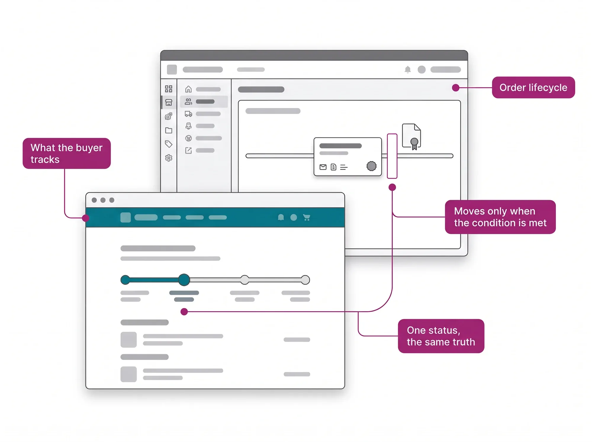 Order Management System hero: the order only moves through the lifecycle when the stage condition is met, and the buyer tracks the same status.