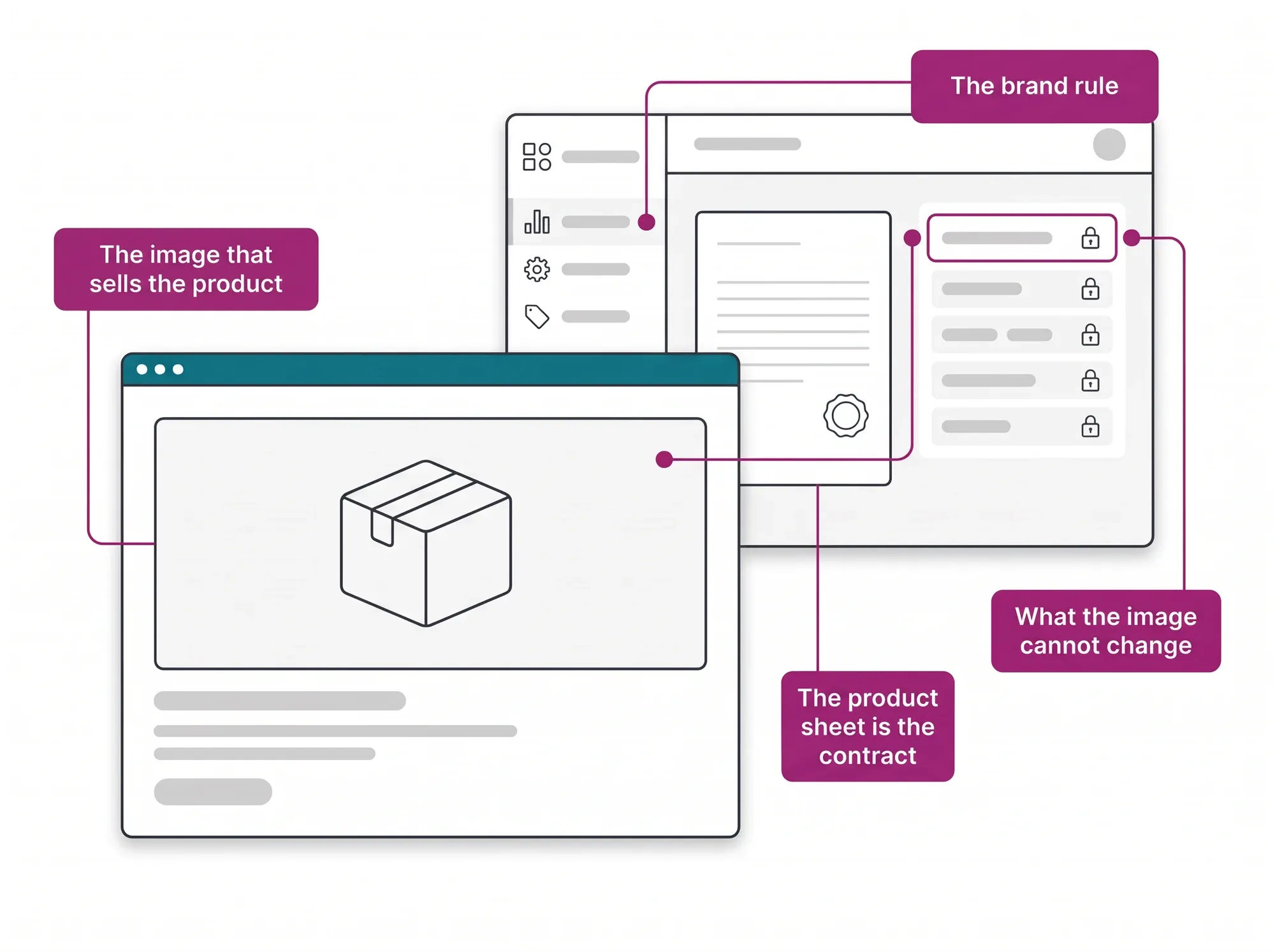 AI imaging hero: the official product sheet and the locked attributes in the panel govern the product image shown in the example store window.
