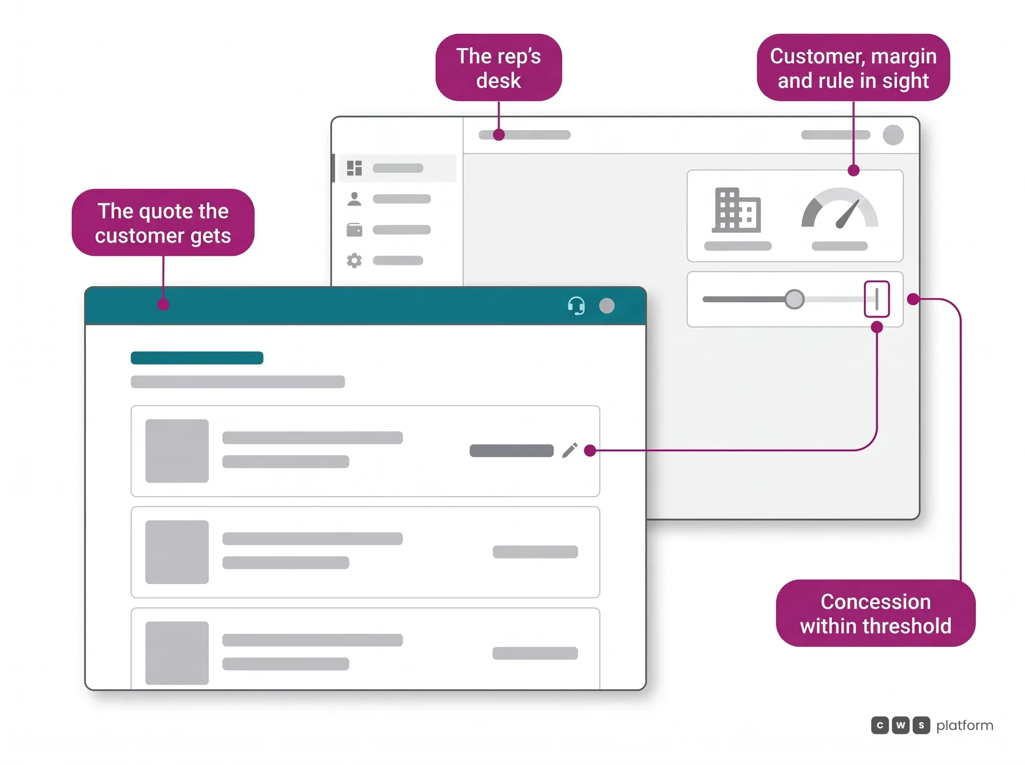 Assisted Selling hero: the rep adjusts price at the digital desk up to the threshold limit, and the quote reaches the customer already within the rule.