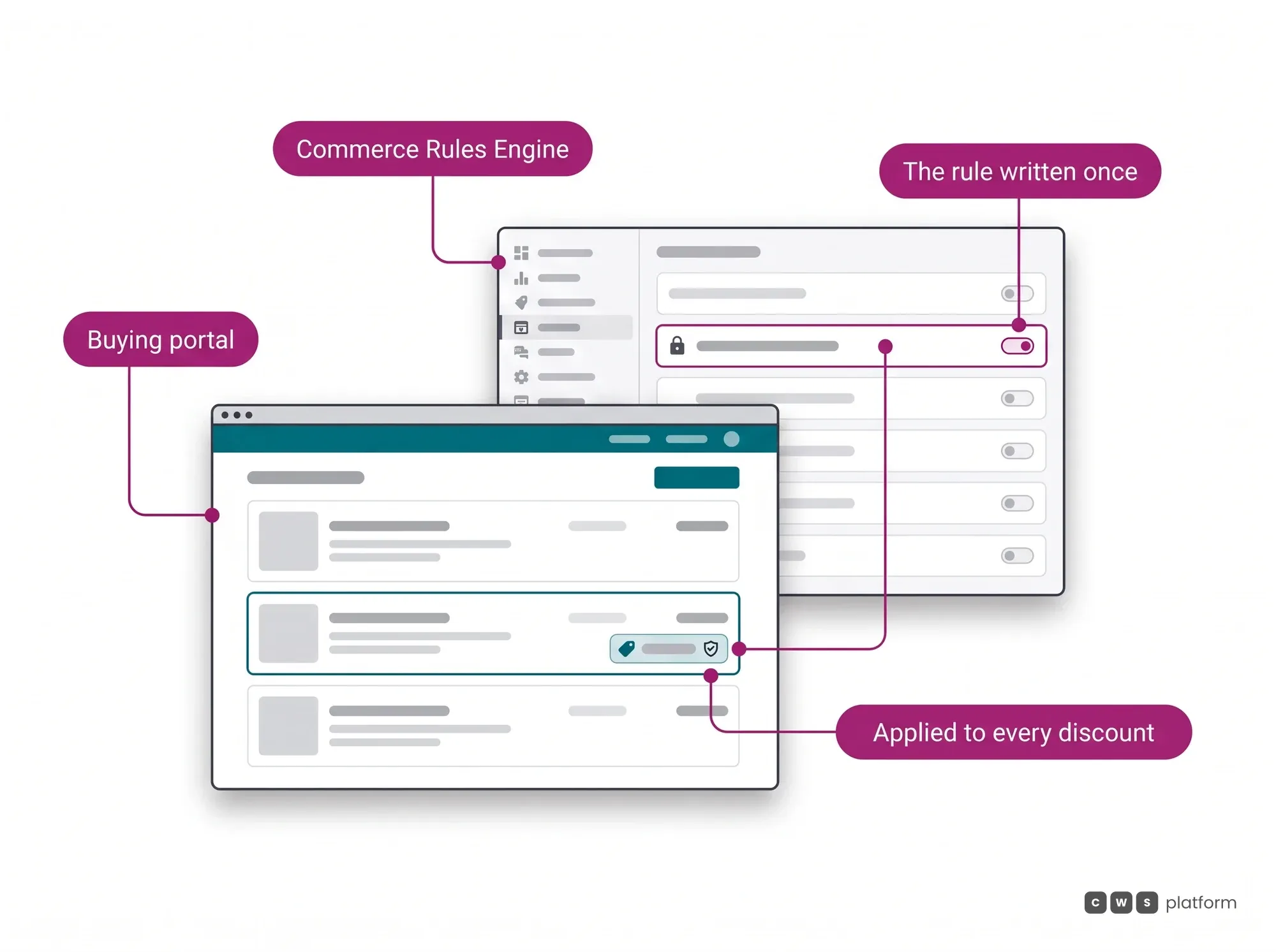 Commerce Rules Engine hero: the discount rule written once in the configuration panel is applied automatically in the buying portal cart.