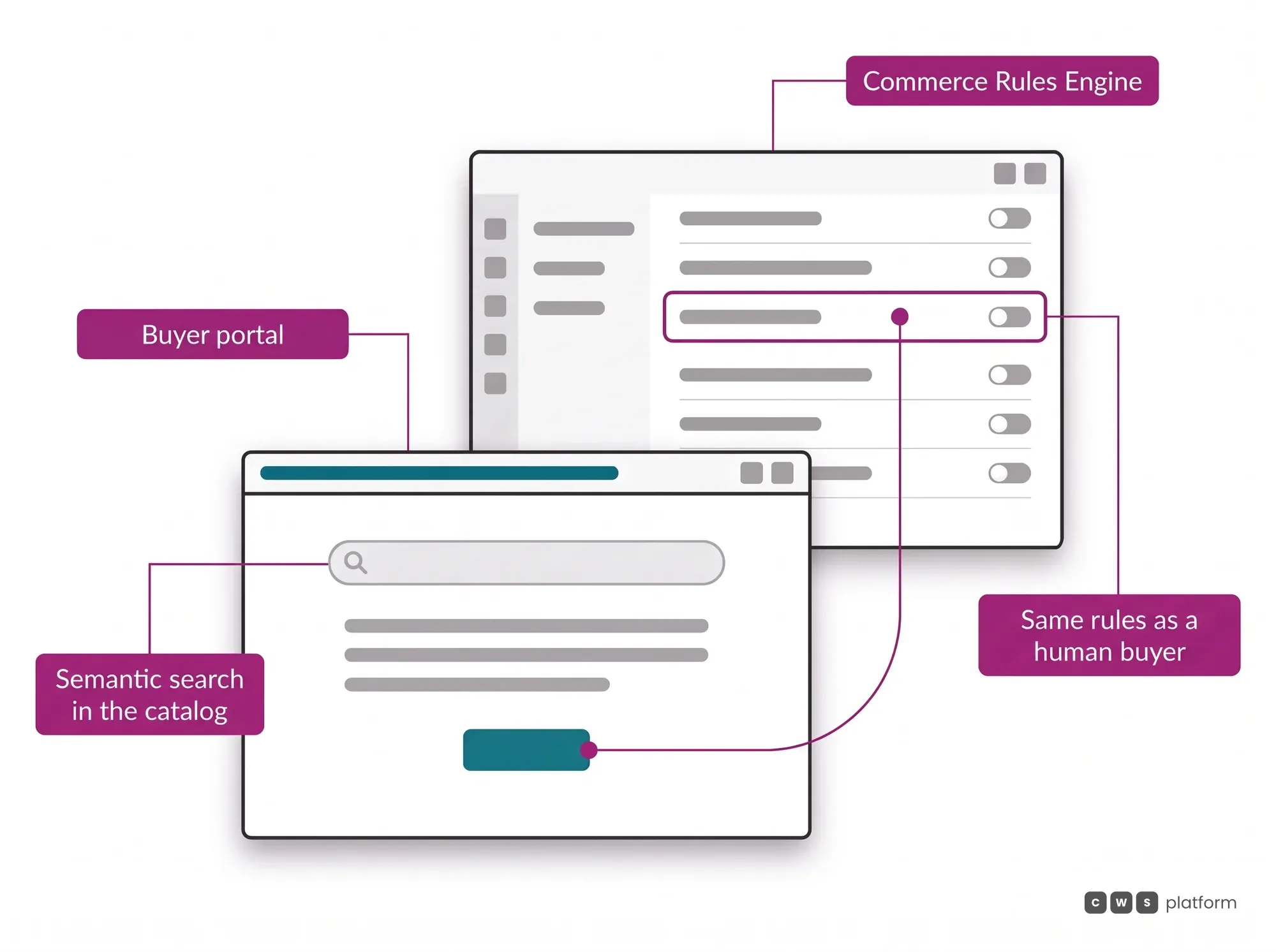 Procurement Agent hero: semantic search in the portal catalog, under the same Commerce Rules Engine rules that apply to a human buyer.