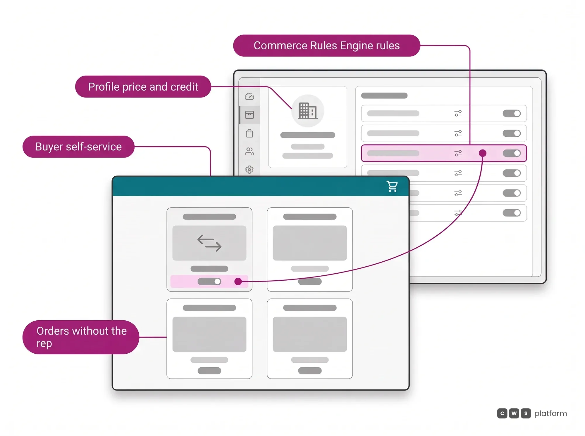B2B Digital Selling hero: the customer profile price and credit rules define what the buyer sees and closes alone in the portal self-service.
