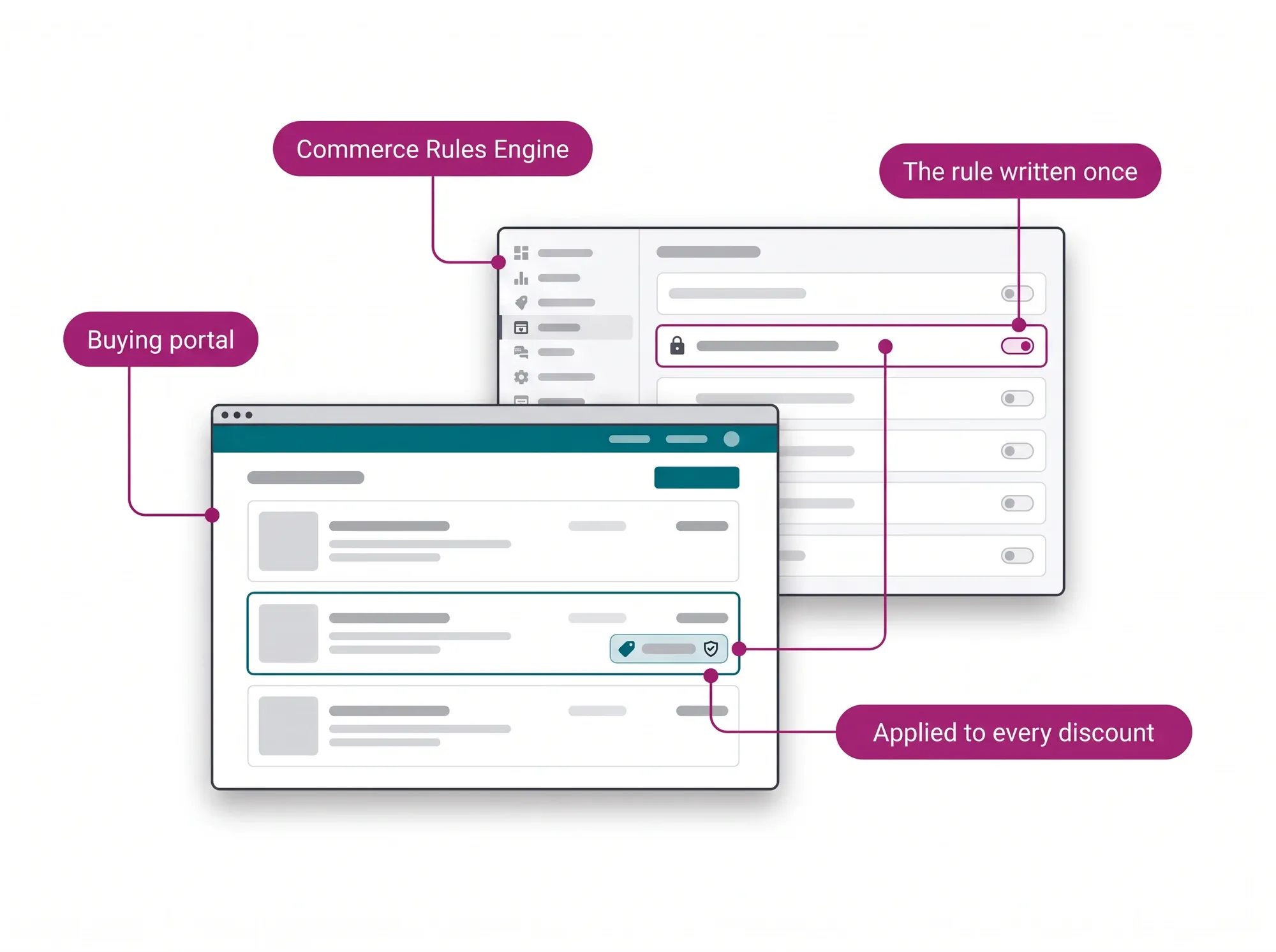 Commerce Rules Engine hero: the discount rule written once in the configuration panel is applied automatically in the buying portal cart.
