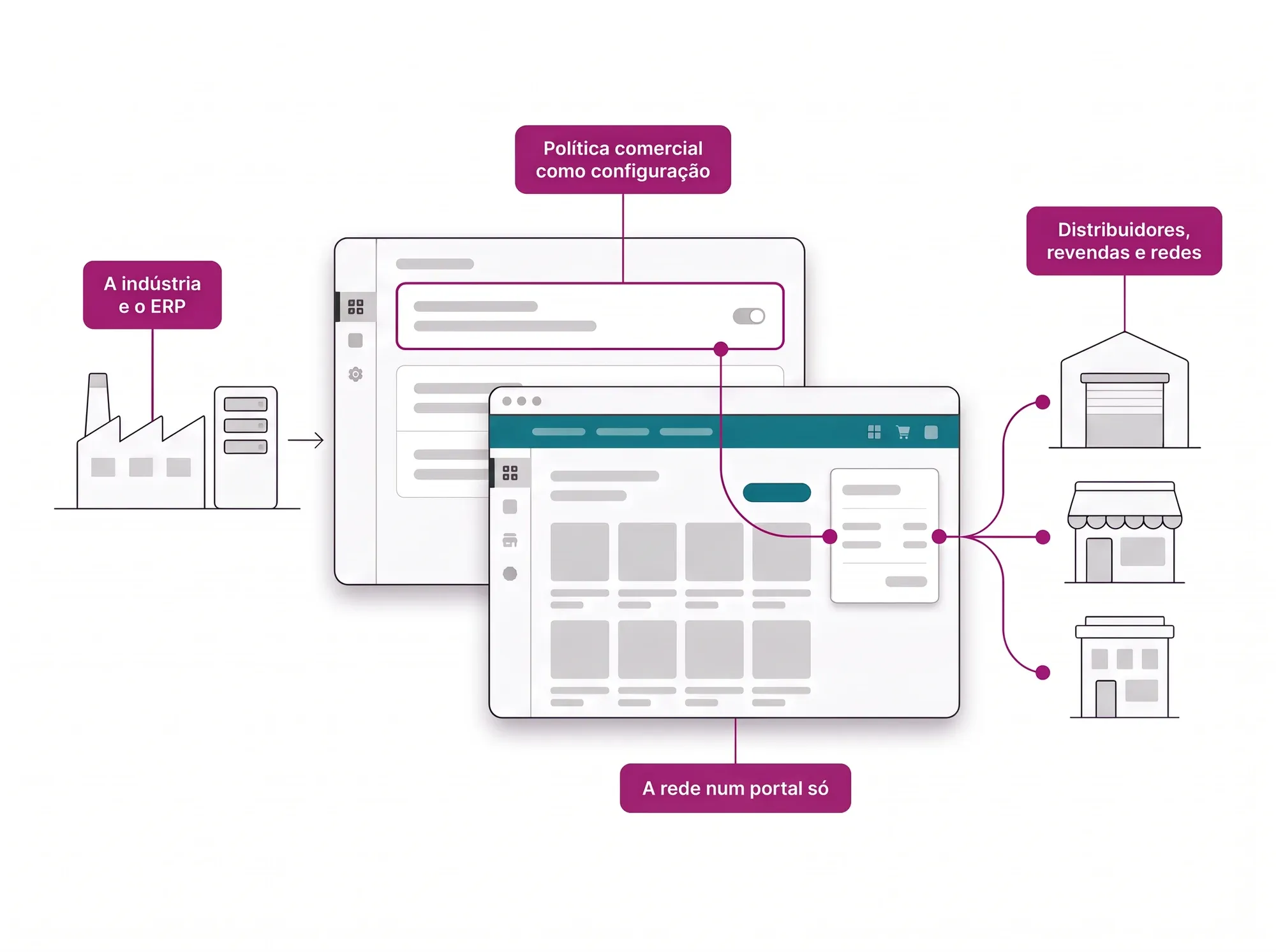 Hero de ecommerce B2B para indústria: a política comercial definida uma vez no painel chega pelo portal a distribuidores, revendas e redes.
