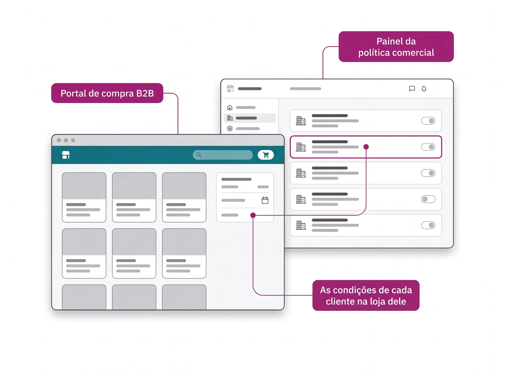 Hero da plataforma de ecommerce B2B: as condições comerciais de cada cliente, escritas no painel de configuração, aparecem no portal de compra dele.