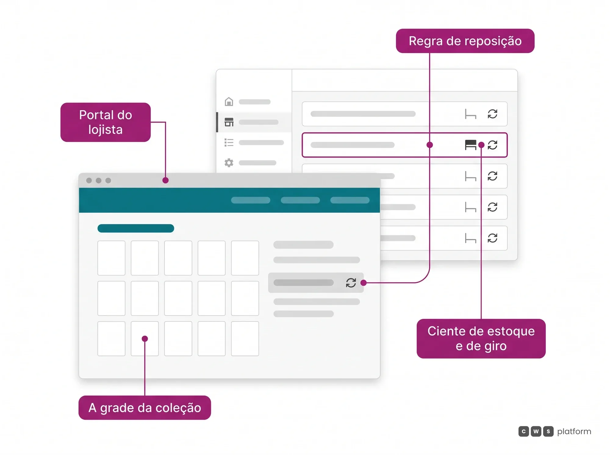 Hero da moda: a regra de reposição configurada no painel chega à grade da coleção no portal do lojista, ciente de estoque e de giro.