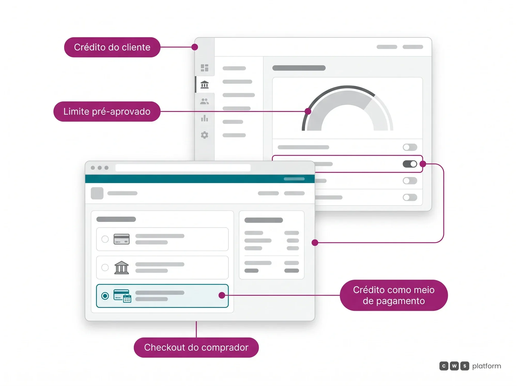 Hero do Credit-First B2B Checkout: o limite e as condições de crédito definidos no painel aparecem no checkout como meio de pagamento com prazo.