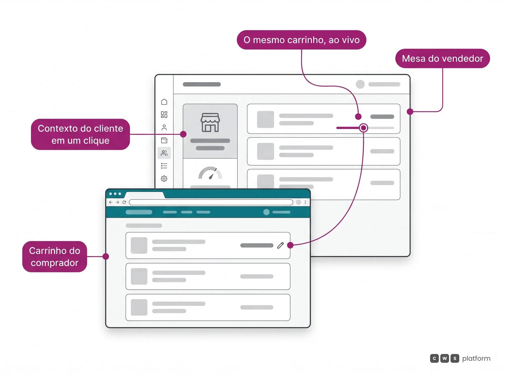 Hero da Assisted Selling Platform: vendedor e comprador no mesmo carrinho em tempo real, com o ajuste de preço da mesa do vendedor aparecendo no portal.