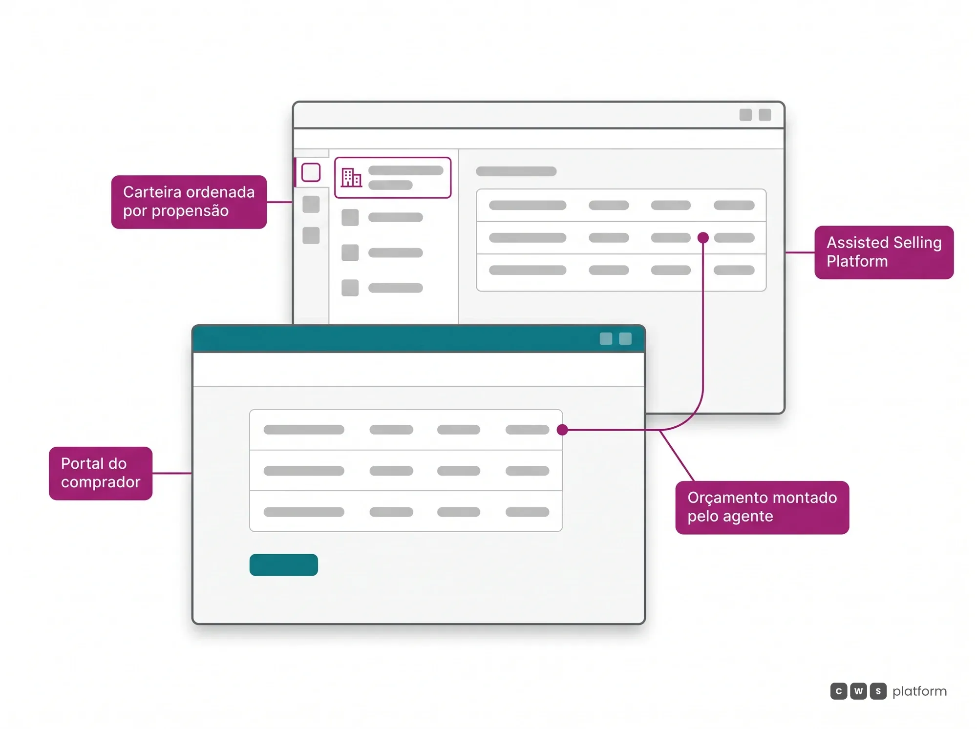 Hero do Sales Copilot: na Assisted Selling Platform a carteira aparece ordenada por propensão de compra e o orçamento chega montado pelo agente.