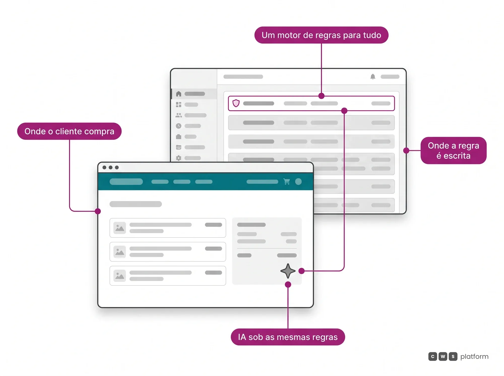 Hero da CWS Platform: a regra escrita uma vez no painel vale para a loja, para o vendedor e para a IA que atende o cliente no mesmo carrinho.