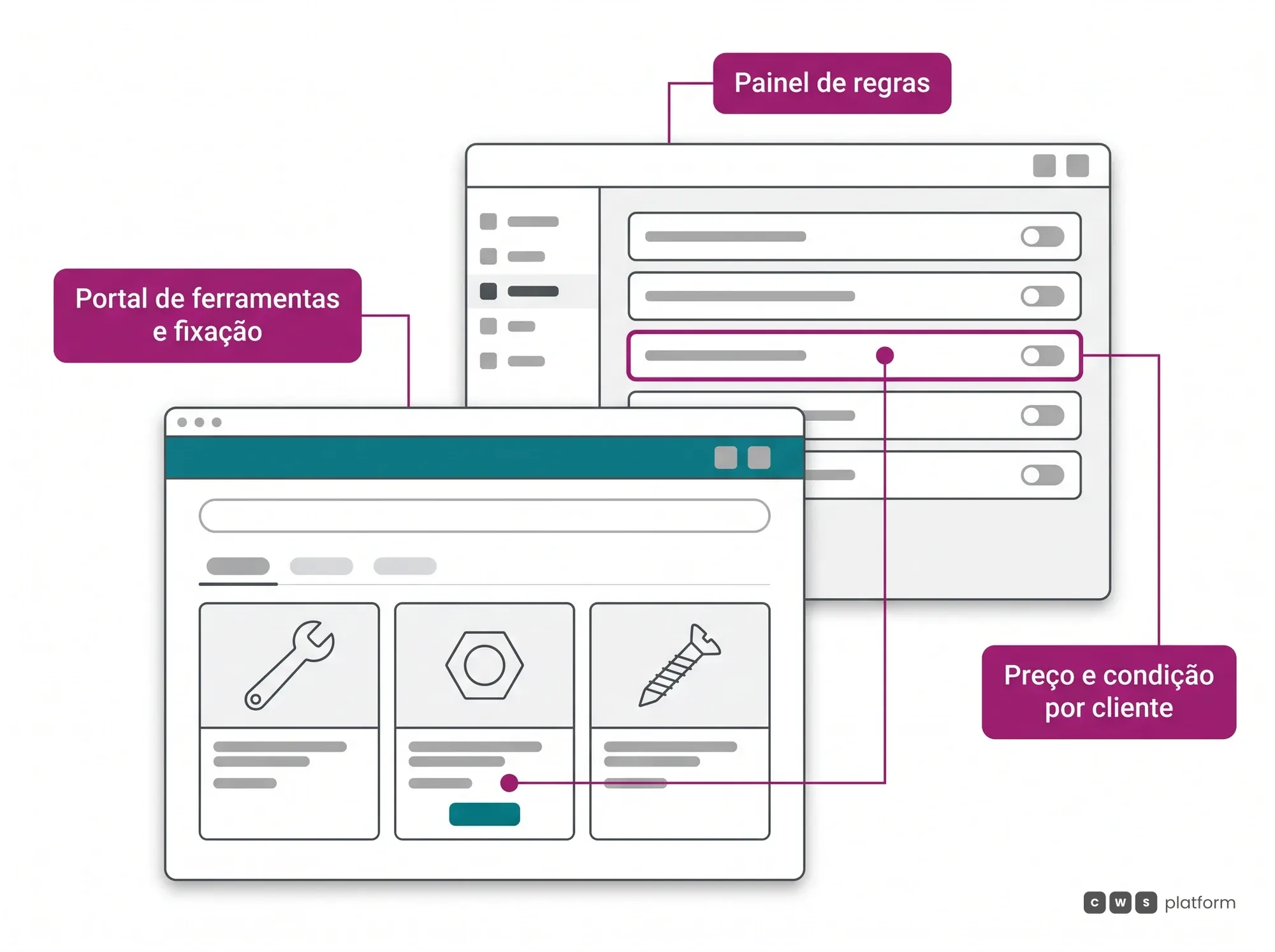 Ilustração do portal de ferramentas e fixação que a empresa cliente usa, à frente, e do painel de regras atrás, onde uma regra define preço e condição por cliente.