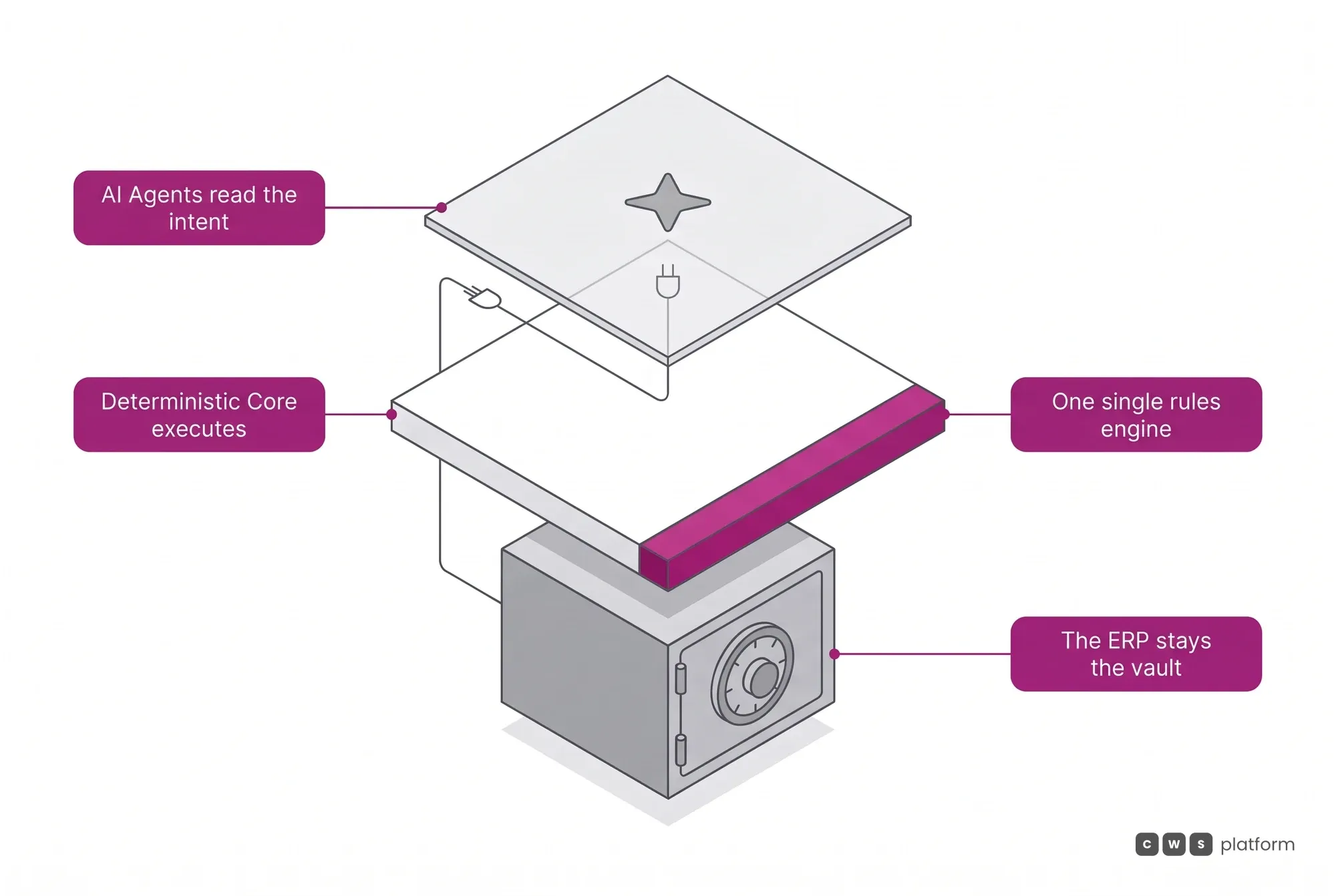 CWS Platform architecture in three layers: AI Agents on top, a deterministic Core on one single rules engine, and the ERP underneath as the vault.
