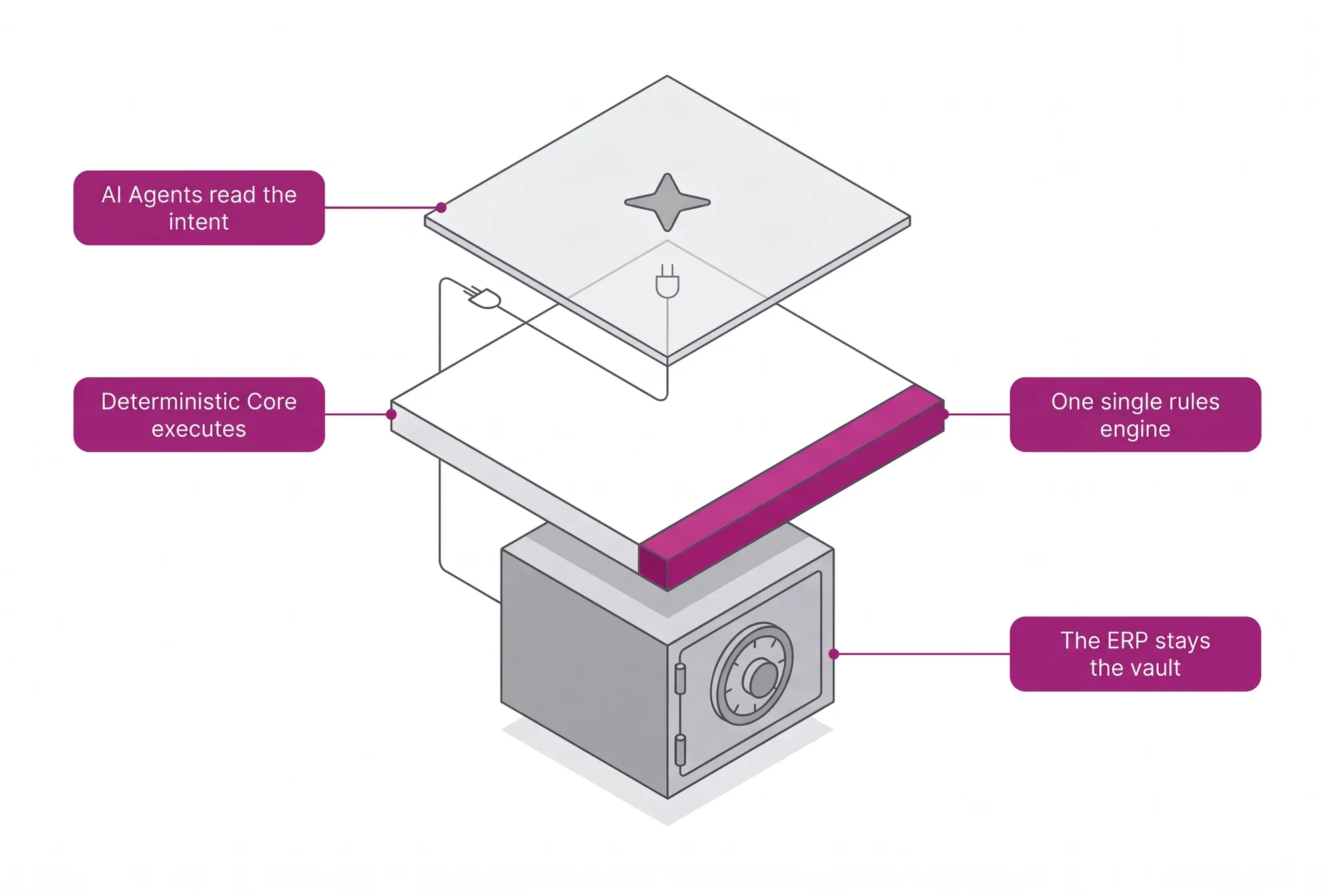 CWS Platform architecture in three layers: AI Agents on top, a deterministic Core on one single rules engine, and the ERP underneath as the vault.