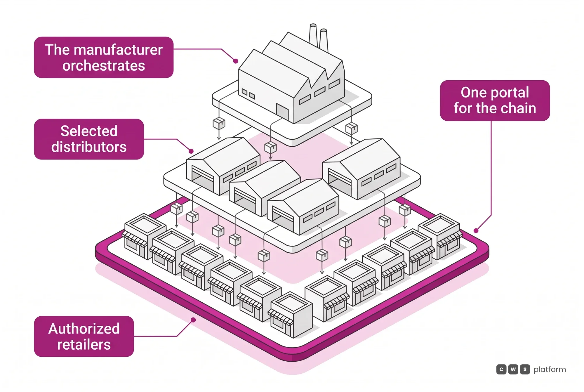 The aftermarket chain in one portal: the manufacturer orchestrates authorized retailer purchasing from selected distributors, on the CWS Platform.