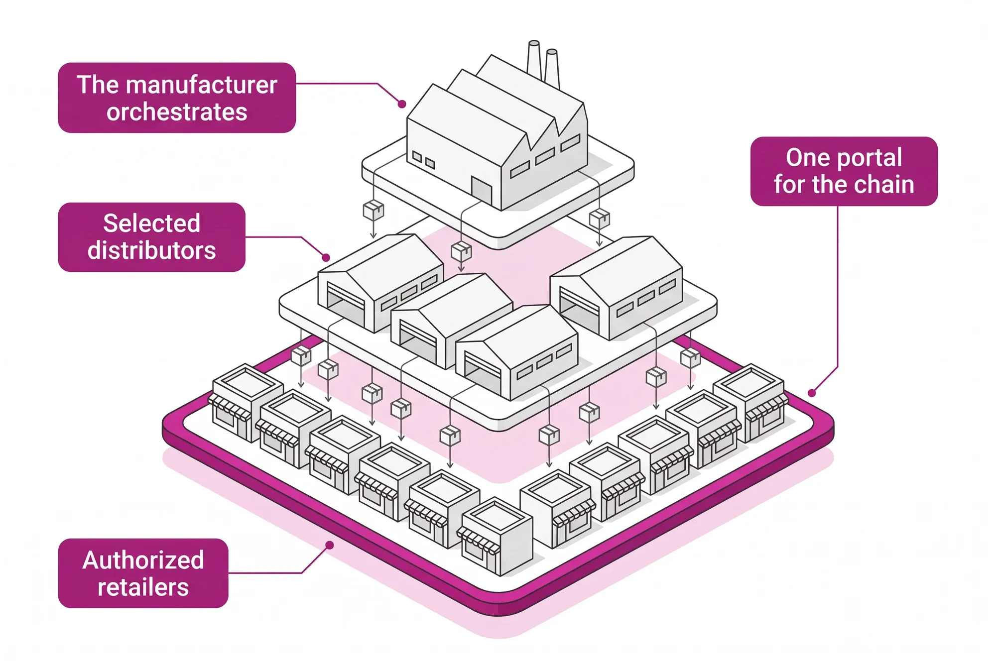The aftermarket chain in one portal: the manufacturer orchestrates authorized retailer purchasing from selected distributors, on the CWS Platform.