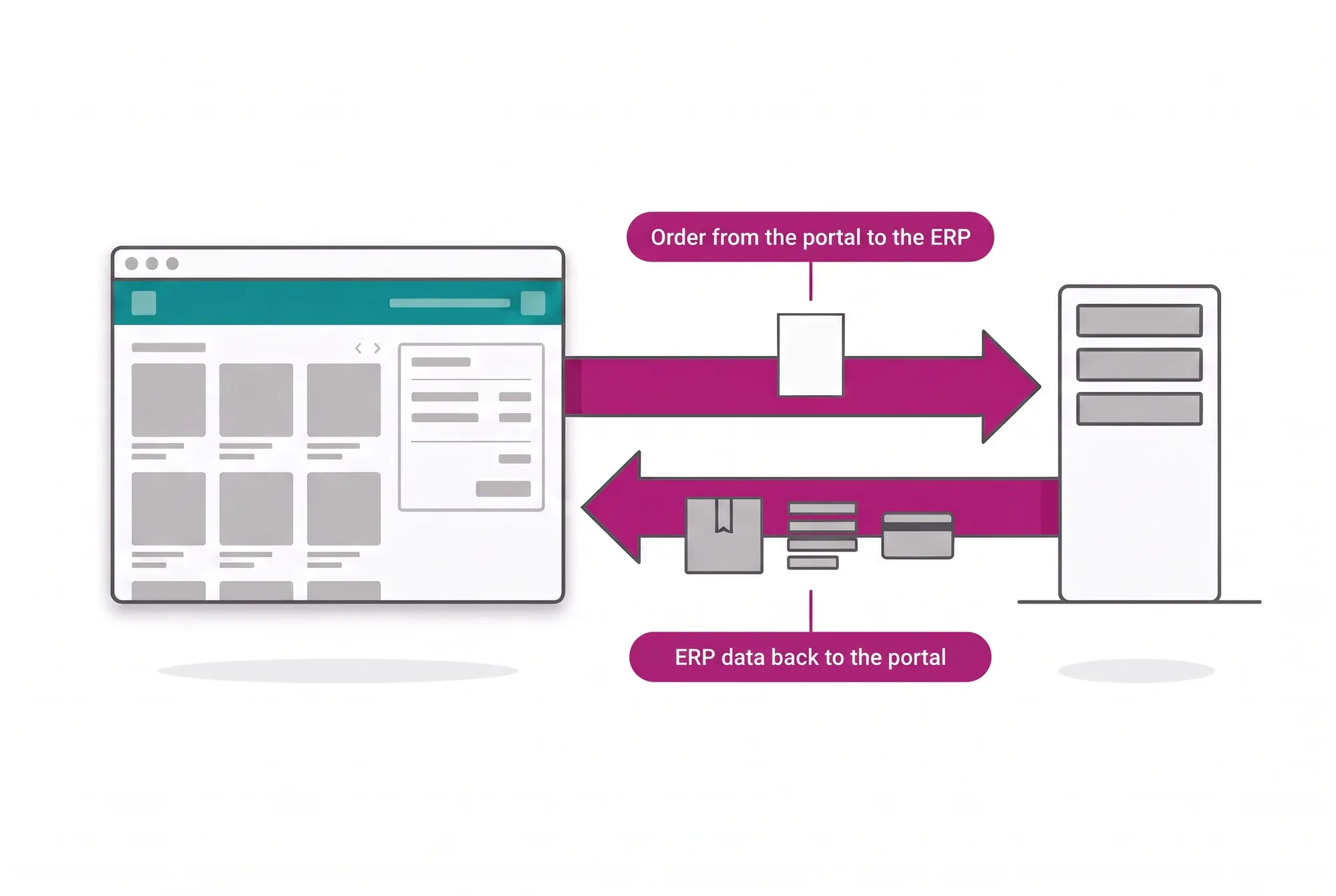 Flow between the distributor's portal and the ERP: the order goes from the portal to the ERP and ERP data comes back, in both directions and in real time.